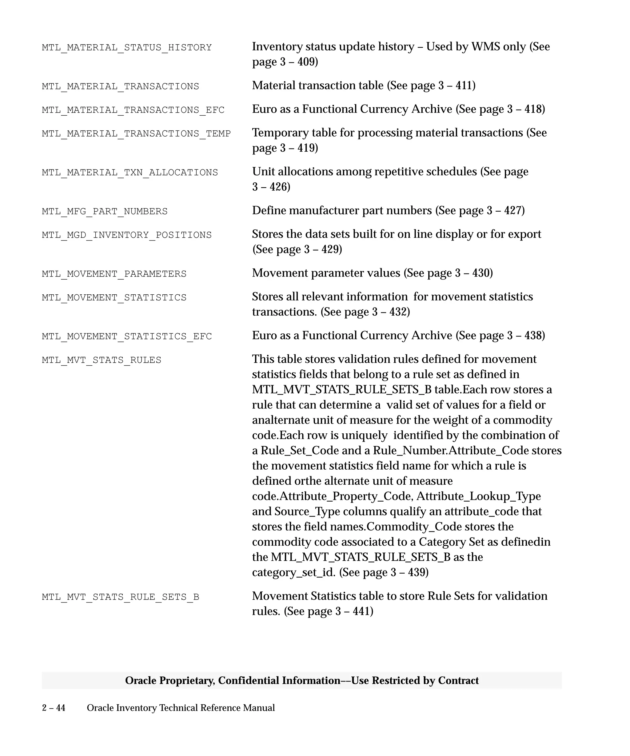 2 – 44 Oracle Inventory Technical Reference Manual
Oracle Proprietary, Confidential Information––Use Restricted by Contract
MTL_MATERIAL_STATUS_HISTORY Inventory status update history – Used by WMS only (See
page 3 – 409)
MTL_MATERIAL_TRANSACTIONS Material transaction table (See page 3 – 411)
MTL_MATERIAL_TRANSACTIONS_EFC Euro as a Functional Currency Archive (See page 3 – 418)
MTL_MATERIAL_TRANSACTIONS_TEMP Temporary table for processing material transactions (See
page 3 – 419)
MTL_MATERIAL_TXN_ALLOCATIONS Unit allocations among repetitive schedules (See page
3 – 426)
MTL_MFG_PART_NUMBERS Define manufacturer part numbers (See page 3 – 427)
MTL_MGD_INVENTORY_POSITIONS Stores the data sets built for on line display or for export
(See page 3 – 429)
MTL_MOVEMENT_PARAMETERS Movement parameter values (See page 3 – 430)
MTL_MOVEMENT_STATISTICS Stores all relevant information for movement statistics
transactions. (See page 3 – 432)
MTL_MOVEMENT_STATISTICS_EFC Euro as a Functional Currency Archive (See page 3 – 438)
MTL_MVT_STATS_RULES This table stores validation rules defined for movement
statistics fields that belong to a rule set as defined in
MTL_MVT_STATS_RULE_SETS_B table.Each row stores a
rule that can determine a valid set of values for a field or
analternate unit of measure for the weight of a commodity
code.Each row is uniquely identified by the combination of
a Rule_Set_Code and a Rule_Number.Attribute_Code stores
the movement statistics field name for which a rule is
defined orthe alternate unit of measure
code.Attribute_Property_Code, Attribute_Lookup_Type
and Source_Type columns qualify an attribute_code that
stores the field names.Commodity_Code stores the
commodity code associated to a Category Set as definedin
the MTL_MVT_STATS_RULE_SETS_B as the
category_set_id. (See page 3 – 439)
MTL_MVT_STATS_RULE_SETS_B Movement Statistics table to store Rule Sets for validation
rules. (See page 3 – 441)
 