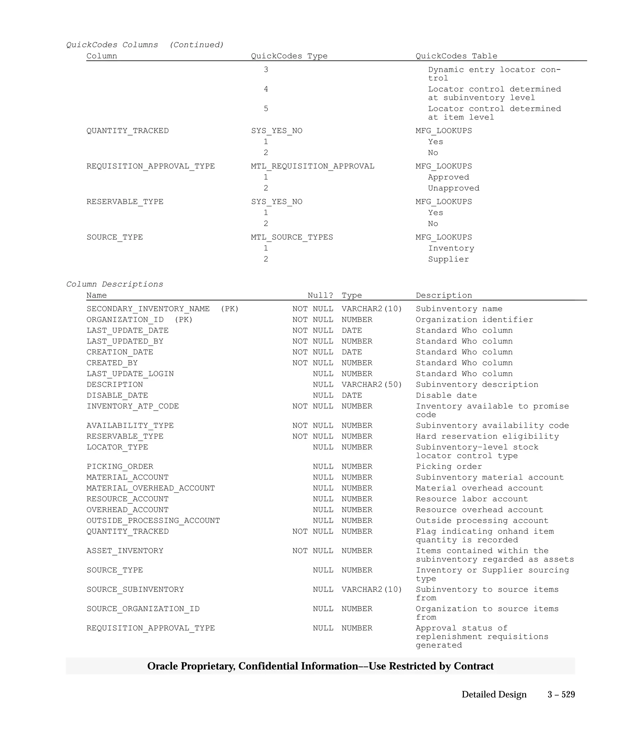 3 – 529Detailed Design
Oracle Proprietary, Confidential Information––Use Restricted by Contract
QuickCodes Columns (Continued)
Column QuickCodes Type QuickCodes Table
3 Dynamic entry locator con-
trol
4 Locator control determined
at subinventory level
5 Locator control determined
at item level
QUANTITY_TRACKED SYS_YES_NO MFG_LOOKUPS
1 Yes
2 No
REQUISITION_APPROVAL_TYPE MTL_REQUISITION_APPROVAL MFG_LOOKUPS
1 Approved
2 Unapproved
RESERVABLE_TYPE SYS_YES_NO MFG_LOOKUPS
1 Yes
2 No
SOURCE_TYPE MTL_SOURCE_TYPES MFG_LOOKUPS
1 Inventory
2 Supplier
Column Descriptions
Name Null? Type Description
SECONDARY_INVENTORY_NAME (PK) NOT NULL VARCHAR2(10) Subinventory name
ORGANIZATION_ID (PK) NOT NULL NUMBER Organization identifier
LAST_UPDATE_DATE NOT NULL DATE Standard Who column
LAST_UPDATED_BY NOT NULL NUMBER Standard Who column
CREATION_DATE NOT NULL DATE Standard Who column
CREATED_BY NOT NULL NUMBER Standard Who column
LAST_UPDATE_LOGIN NULL NUMBER Standard Who column
DESCRIPTION NULL VARCHAR2(50) Subinventory description
DISABLE_DATE NULL DATE Disable date
INVENTORY_ATP_CODE NOT NULL NUMBER Inventory available to promise
code
AVAILABILITY_TYPE NOT NULL NUMBER Subinventory availability code
RESERVABLE_TYPE NOT NULL NUMBER Hard reservation eligibility
LOCATOR_TYPE NULL NUMBER Subinventory–level stock
locator control type
PICKING_ORDER NULL NUMBER Picking order
MATERIAL_ACCOUNT NULL NUMBER Subinventory material account
MATERIAL_OVERHEAD_ACCOUNT NULL NUMBER Material overhead account
RESOURCE_ACCOUNT NULL NUMBER Resource labor account
OVERHEAD_ACCOUNT NULL NUMBER Resource overhead account
OUTSIDE_PROCESSING_ACCOUNT NULL NUMBER Outside processing account
QUANTITY_TRACKED NOT NULL NUMBER Flag indicating onhand item
quantity is recorded
ASSET_INVENTORY NOT NULL NUMBER Items contained within the
subinventory regarded as assets
SOURCE_TYPE NULL NUMBER Inventory or Supplier sourcing
type
SOURCE_SUBINVENTORY NULL VARCHAR2(10) Subinventory to source items
from
SOURCE_ORGANIZATION_ID NULL NUMBER Organization to source items
from
REQUISITION_APPROVAL_TYPE NULL NUMBER Approval status of
replenishment requisitions
generated
 