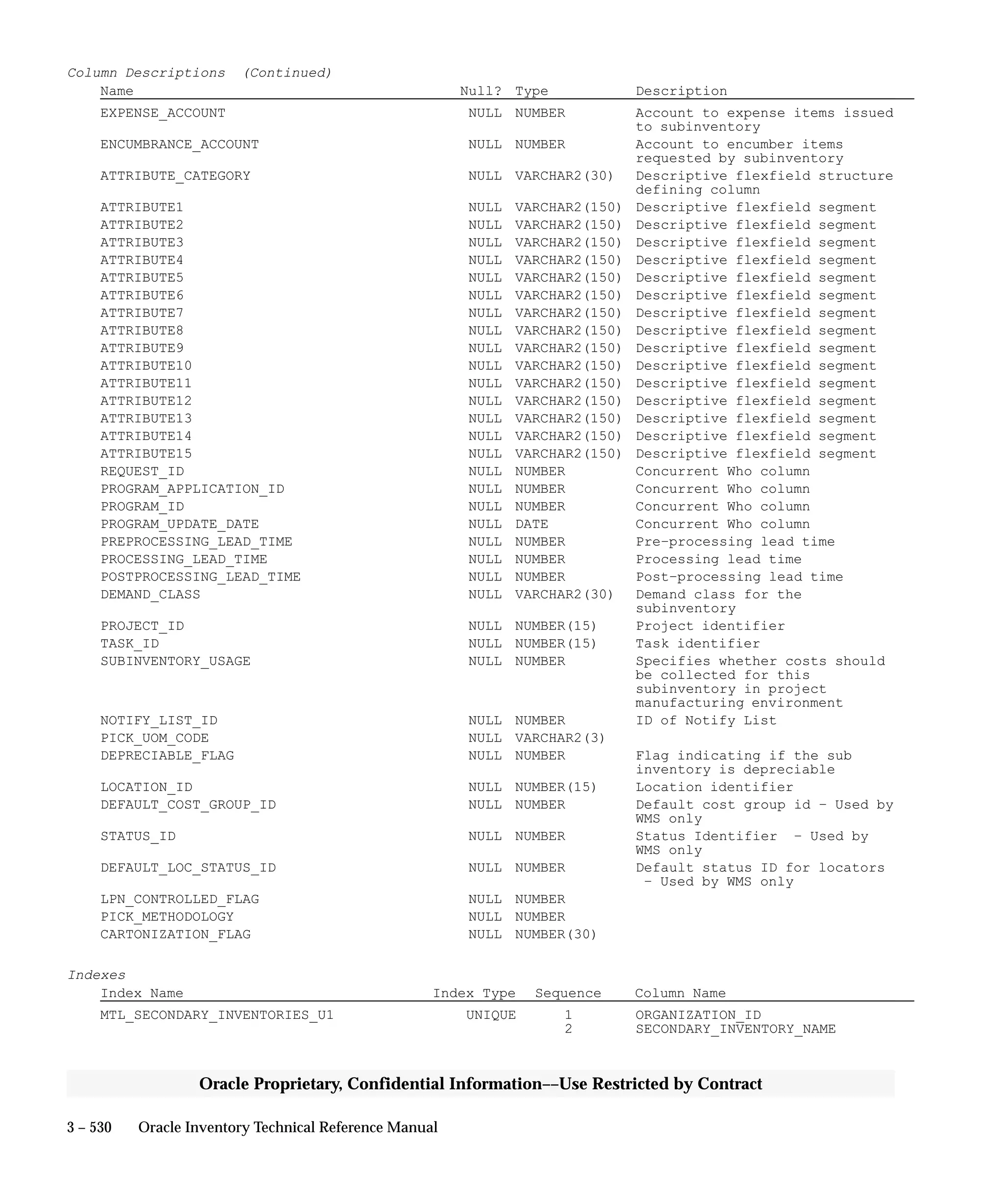 3 – 530 Oracle Inventory Technical Reference Manual
Oracle Proprietary, Confidential Information––Use Restricted by Contract
Column Descriptions (Continued)
Name Null? Type Description
EXPENSE_ACCOUNT NULL NUMBER Account to expense items issued
to subinventory
ENCUMBRANCE_ACCOUNT NULL NUMBER Account to encumber items
requested by subinventory
ATTRIBUTE_CATEGORY NULL VARCHAR2(30) Descriptive flexfield structure
defining column
ATTRIBUTE1 NULL VARCHAR2(150) Descriptive flexfield segment
ATTRIBUTE2 NULL VARCHAR2(150) Descriptive flexfield segment
ATTRIBUTE3 NULL VARCHAR2(150) Descriptive flexfield segment
ATTRIBUTE4 NULL VARCHAR2(150) Descriptive flexfield segment
ATTRIBUTE5 NULL VARCHAR2(150) Descriptive flexfield segment
ATTRIBUTE6 NULL VARCHAR2(150) Descriptive flexfield segment
ATTRIBUTE7 NULL VARCHAR2(150) Descriptive flexfield segment
ATTRIBUTE8 NULL VARCHAR2(150) Descriptive flexfield segment
ATTRIBUTE9 NULL VARCHAR2(150) Descriptive flexfield segment
ATTRIBUTE10 NULL VARCHAR2(150) Descriptive flexfield segment
ATTRIBUTE11 NULL VARCHAR2(150) Descriptive flexfield segment
ATTRIBUTE12 NULL VARCHAR2(150) Descriptive flexfield segment
ATTRIBUTE13 NULL VARCHAR2(150) Descriptive flexfield segment
ATTRIBUTE14 NULL VARCHAR2(150) Descriptive flexfield segment
ATTRIBUTE15 NULL VARCHAR2(150) Descriptive flexfield segment
REQUEST_ID NULL NUMBER Concurrent Who column
PROGRAM_APPLICATION_ID NULL NUMBER Concurrent Who column
PROGRAM_ID NULL NUMBER Concurrent Who column
PROGRAM_UPDATE_DATE NULL DATE Concurrent Who column
PREPROCESSING_LEAD_TIME NULL NUMBER Pre–processing lead time
PROCESSING_LEAD_TIME NULL NUMBER Processing lead time
POSTPROCESSING_LEAD_TIME NULL NUMBER Post–processing lead time
DEMAND_CLASS NULL VARCHAR2(30) Demand class for the
subinventory
PROJECT_ID NULL NUMBER(15) Project identifier
TASK_ID NULL NUMBER(15) Task identifier
SUBINVENTORY_USAGE NULL NUMBER Specifies whether costs should
be collected for this
subinventory in project
manufacturing environment
NOTIFY_LIST_ID NULL NUMBER ID of Notify List
PICK_UOM_CODE NULL VARCHAR2(3)
DEPRECIABLE_FLAG NULL NUMBER Flag indicating if the sub
inventory is depreciable
LOCATION_ID NULL NUMBER(15) Location identifier
DEFAULT_COST_GROUP_ID NULL NUMBER Default cost group id – Used by
WMS only
STATUS_ID NULL NUMBER Status Identifier – Used by
WMS only
DEFAULT_LOC_STATUS_ID NULL NUMBER Default status ID for locators
– Used by WMS only
LPN_CONTROLLED_FLAG NULL NUMBER
PICK_METHODOLOGY NULL NUMBER
CARTONIZATION_FLAG NULL NUMBER(30)
Indexes
Index Name Index Type Sequence Column Name
MTL_SECONDARY_INVENTORIES_U1 UNIQUE 1 ORGANIZATION_ID
2 SECONDARY_INVENTORY_NAME
 