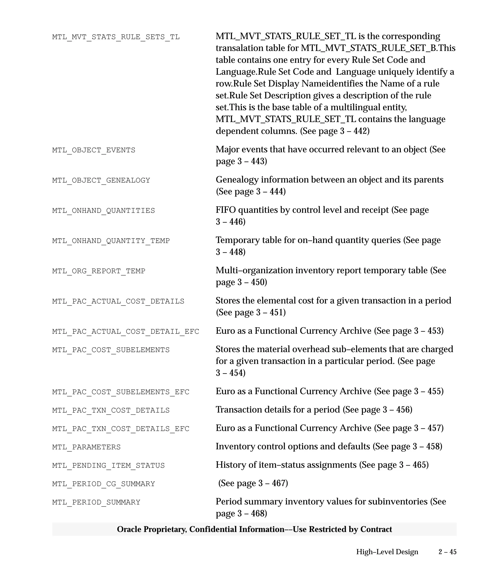 2 – 45High–Level Design
Oracle Proprietary, Confidential Information––Use Restricted by Contract
MTL_MVT_STATS_RULE_SETS_TL MTL_MVT_STATS_RULE_SET_TL is the corresponding
transalation table for MTL_MVT_STATS_RULE_SET_B.This
table contains one entry for every Rule Set Code and
Language.Rule Set Code and Language uniquely identify a
row.Rule Set Display Nameidentifies the Name of a rule
set.Rule Set Description gives a description of the rule
set.This is the base table of a multilingual entity,
MTL_MVT_STATS_RULE_SET_TL contains the language
dependent columns. (See page 3 – 442)
MTL_OBJECT_EVENTS Major events that have occurred relevant to an object (See
page 3 – 443)
MTL_OBJECT_GENEALOGY Genealogy information between an object and its parents
(See page 3 – 444)
MTL_ONHAND_QUANTITIES FIFO quantities by control level and receipt (See page
3 – 446)
MTL_ONHAND_QUANTITY_TEMP Temporary table for on–hand quantity queries (See page
3 – 448)
MTL_ORG_REPORT_TEMP Multi–organization inventory report temporary table (See
page 3 – 450)
MTL_PAC_ACTUAL_COST_DETAILS Stores the elemental cost for a given transaction in a period
(See page 3 – 451)
MTL_PAC_ACTUAL_COST_DETAIL_EFC Euro as a Functional Currency Archive (See page 3 – 453)
MTL_PAC_COST_SUBELEMENTS Stores the material overhead sub–elements that are charged
for a given transaction in a particular period. (See page
3 – 454)
MTL_PAC_COST_SUBELEMENTS_EFC Euro as a Functional Currency Archive (See page 3 – 455)
MTL_PAC_TXN_COST_DETAILS Transaction details for a period (See page 3 – 456)
MTL_PAC_TXN_COST_DETAILS_EFC Euro as a Functional Currency Archive (See page 3 – 457)
MTL_PARAMETERS Inventory control options and defaults (See page 3 – 458)
MTL_PENDING_ITEM_STATUS History of item–status assignments (See page 3 – 465)
MTL_PERIOD_CG_SUMMARY (See page 3 – 467)
MTL_PERIOD_SUMMARY Period summary inventory values for subinventories (See
page 3 – 468)
 