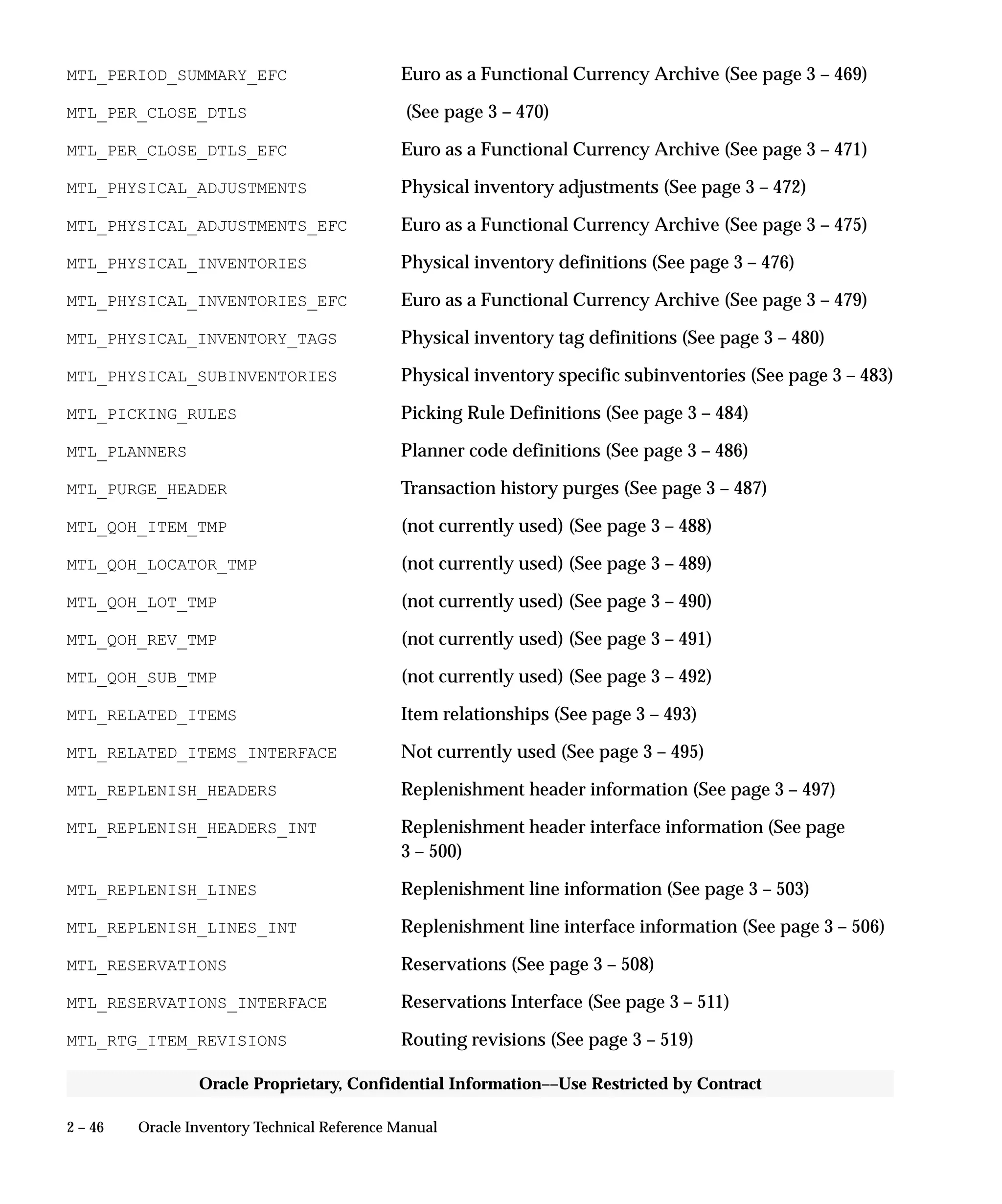 2 – 46 Oracle Inventory Technical Reference Manual
Oracle Proprietary, Confidential Information––Use Restricted by Contract
MTL_PERIOD_SUMMARY_EFC Euro as a Functional Currency Archive (See page 3 – 469)
MTL_PER_CLOSE_DTLS (See page 3 – 470)
MTL_PER_CLOSE_DTLS_EFC Euro as a Functional Currency Archive (See page 3 – 471)
MTL_PHYSICAL_ADJUSTMENTS Physical inventory adjustments (See page 3 – 472)
MTL_PHYSICAL_ADJUSTMENTS_EFC Euro as a Functional Currency Archive (See page 3 – 475)
MTL_PHYSICAL_INVENTORIES Physical inventory definitions (See page 3 – 476)
MTL_PHYSICAL_INVENTORIES_EFC Euro as a Functional Currency Archive (See page 3 – 479)
MTL_PHYSICAL_INVENTORY_TAGS Physical inventory tag definitions (See page 3 – 480)
MTL_PHYSICAL_SUBINVENTORIES Physical inventory specific subinventories (See page 3 – 483)
MTL_PICKING_RULES Picking Rule Definitions (See page 3 – 484)
MTL_PLANNERS Planner code definitions (See page 3 – 486)
MTL_PURGE_HEADER Transaction history purges (See page 3 – 487)
MTL_QOH_ITEM_TMP (not currently used) (See page 3 – 488)
MTL_QOH_LOCATOR_TMP (not currently used) (See page 3 – 489)
MTL_QOH_LOT_TMP (not currently used) (See page 3 – 490)
MTL_QOH_REV_TMP (not currently used) (See page 3 – 491)
MTL_QOH_SUB_TMP (not currently used) (See page 3 – 492)
MTL_RELATED_ITEMS Item relationships (See page 3 – 493)
MTL_RELATED_ITEMS_INTERFACE Not currently used (See page 3 – 495)
MTL_REPLENISH_HEADERS Replenishment header information (See page 3 – 497)
MTL_REPLENISH_HEADERS_INT Replenishment header interface information (See page
3 – 500)
MTL_REPLENISH_LINES Replenishment line information (See page 3 – 503)
MTL_REPLENISH_LINES_INT Replenishment line interface information (See page 3 – 506)
MTL_RESERVATIONS Reservations (See page 3 – 508)
MTL_RESERVATIONS_INTERFACE Reservations Interface (See page 3 – 511)
MTL_RTG_ITEM_REVISIONS Routing revisions (See page 3 – 519)
 