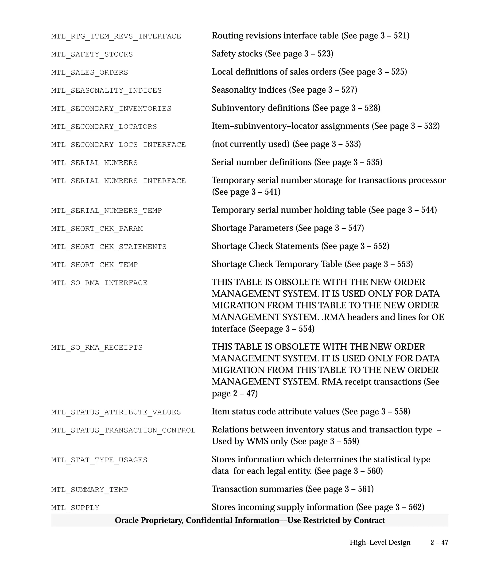 2 – 47High–Level Design
Oracle Proprietary, Confidential Information––Use Restricted by Contract
MTL_RTG_ITEM_REVS_INTERFACE Routing revisions interface table (See page 3 – 521)
MTL_SAFETY_STOCKS Safety stocks (See page 3 – 523)
MTL_SALES_ORDERS Local definitions of sales orders (See page 3 – 525)
MTL_SEASONALITY_INDICES Seasonality indices (See page 3 – 527)
MTL_SECONDARY_INVENTORIES Subinventory definitions (See page 3 – 528)
MTL_SECONDARY_LOCATORS Item–subinventory–locator assignments (See page 3 – 532)
MTL_SECONDARY_LOCS_INTERFACE (not currently used) (See page 3 – 533)
MTL_SERIAL_NUMBERS Serial number definitions (See page 3 – 535)
MTL_SERIAL_NUMBERS_INTERFACE Temporary serial number storage for transactions processor
(See page 3 – 541)
MTL_SERIAL_NUMBERS_TEMP Temporary serial number holding table (See page 3 – 544)
MTL_SHORT_CHK_PARAM Shortage Parameters (See page 3 – 547)
MTL_SHORT_CHK_STATEMENTS Shortage Check Statements (See page 3 – 552)
MTL_SHORT_CHK_TEMP Shortage Check Temporary Table (See page 3 – 553)
MTL_SO_RMA_INTERFACE THIS TABLE IS OBSOLETE WITH THE NEW ORDER
MANAGEMENT SYSTEM. IT IS USED ONLY FOR DATA
MIGRATION FROM THIS TABLE TO THE NEW ORDER
MANAGEMENT SYSTEM. .RMA headers and lines for OE
interface (Seepage 3 – 554)
MTL_SO_RMA_RECEIPTS THIS TABLE IS OBSOLETE WITH THE NEW ORDER
MANAGEMENT SYSTEM. IT IS USED ONLY FOR DATA
MIGRATION FROM THIS TABLE TO THE NEW ORDER
MANAGEMENT SYSTEM. RMA receipt transactions (See
page 2 – 47)
MTL_STATUS_ATTRIBUTE_VALUES Item status code attribute values (See page 3 – 558)
MTL_STATUS_TRANSACTION_CONTROL Relations between inventory status and transaction type –
Used by WMS only (See page 3 – 559)
MTL_STAT_TYPE_USAGES Stores information which determines the statistical type
data for each legal entity. (See page 3 – 560)
MTL_SUMMARY_TEMP Transaction summaries (See page 3 – 561)
MTL_SUPPLY Stores incoming supply information (See page 3 – 562)
 