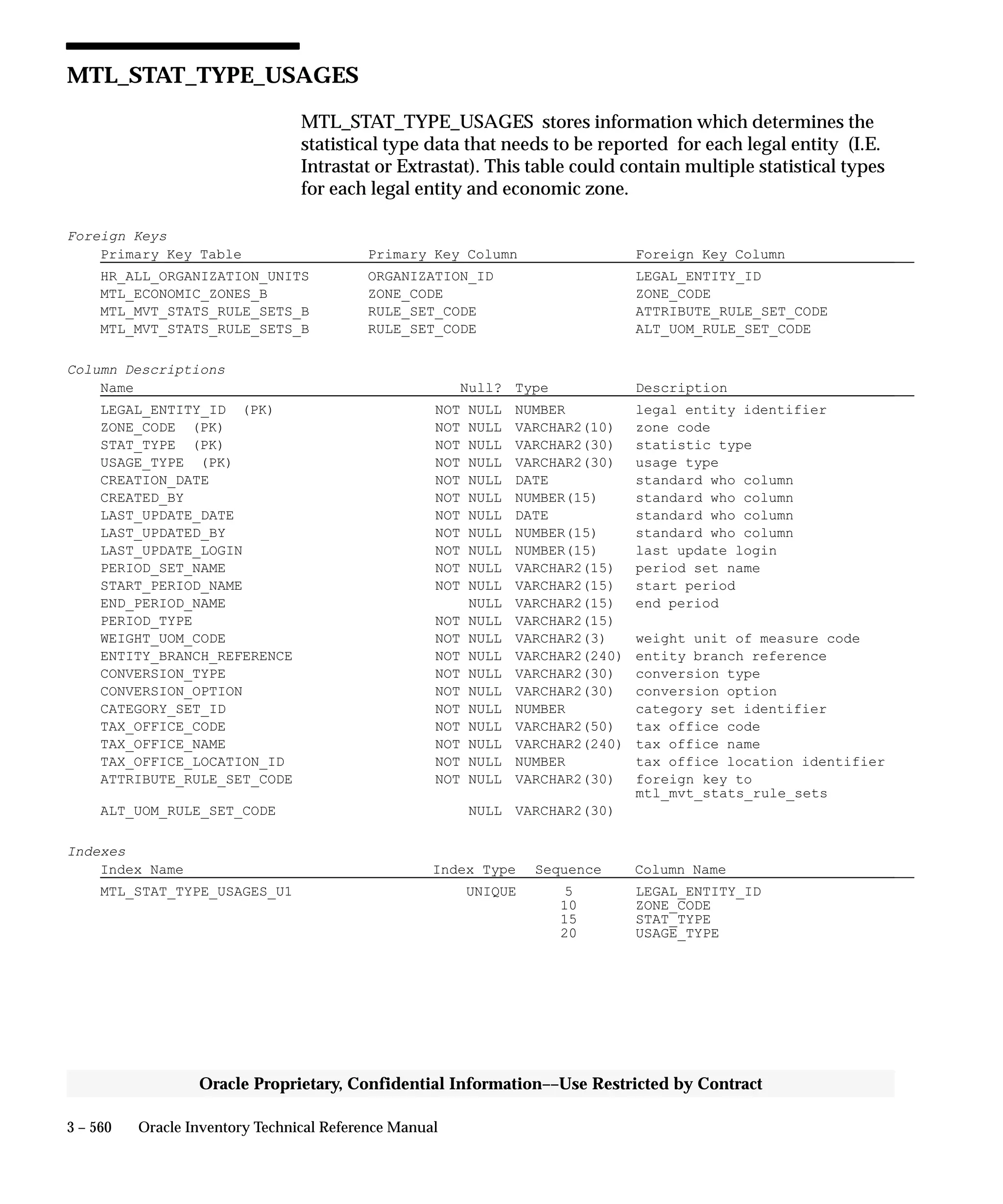 Oracle Apps INVENTORY 