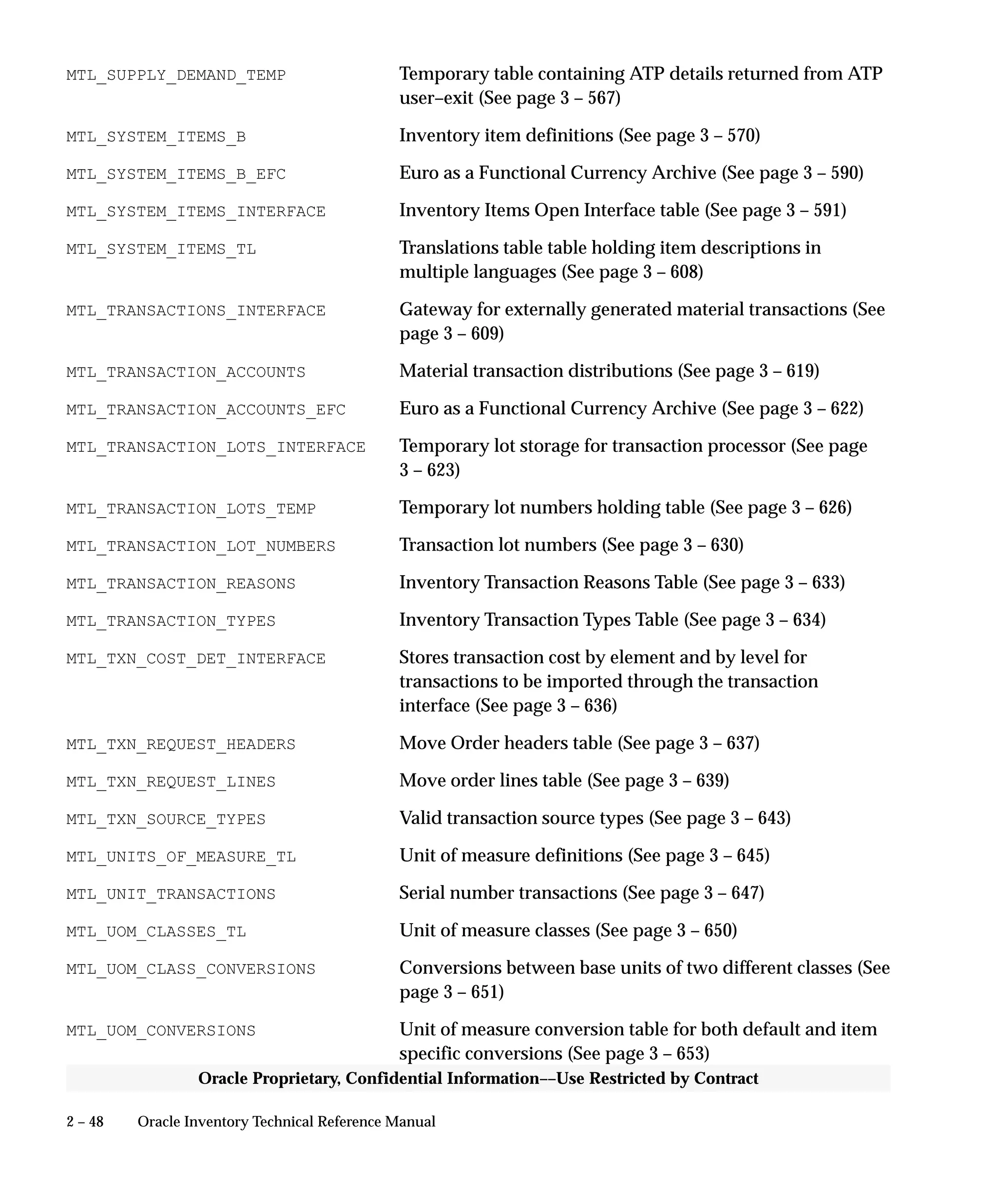 2 – 48 Oracle Inventory Technical Reference Manual
Oracle Proprietary, Confidential Information––Use Restricted by Contract
MTL_SUPPLY_DEMAND_TEMP Temporary table containing ATP details returned from ATP
user–exit (See page 3 – 567)
MTL_SYSTEM_ITEMS_B Inventory item definitions (See page 3 – 570)
MTL_SYSTEM_ITEMS_B_EFC Euro as a Functional Currency Archive (See page 3 – 590)
MTL_SYSTEM_ITEMS_INTERFACE Inventory Items Open Interface table (See page 3 – 591)
MTL_SYSTEM_ITEMS_TL Translations table table holding item descriptions in
multiple languages (See page 3 – 608)
MTL_TRANSACTIONS_INTERFACE Gateway for externally generated material transactions (See
page 3 – 609)
MTL_TRANSACTION_ACCOUNTS Material transaction distributions (See page 3 – 619)
MTL_TRANSACTION_ACCOUNTS_EFC Euro as a Functional Currency Archive (See page 3 – 622)
MTL_TRANSACTION_LOTS_INTERFACE Temporary lot storage for transaction processor (See page
3 – 623)
MTL_TRANSACTION_LOTS_TEMP Temporary lot numbers holding table (See page 3 – 626)
MTL_TRANSACTION_LOT_NUMBERS Transaction lot numbers (See page 3 – 630)
MTL_TRANSACTION_REASONS Inventory Transaction Reasons Table (See page 3 – 633)
MTL_TRANSACTION_TYPES Inventory Transaction Types Table (See page 3 – 634)
MTL_TXN_COST_DET_INTERFACE Stores transaction cost by element and by level for
transactions to be imported through the transaction
interface (See page 3 – 636)
MTL_TXN_REQUEST_HEADERS Move Order headers table (See page 3 – 637)
MTL_TXN_REQUEST_LINES Move order lines table (See page 3 – 639)
MTL_TXN_SOURCE_TYPES Valid transaction source types (See page 3 – 643)
MTL_UNITS_OF_MEASURE_TL Unit of measure definitions (See page 3 – 645)
MTL_UNIT_TRANSACTIONS Serial number transactions (See page 3 – 647)
MTL_UOM_CLASSES_TL Unit of measure classes (See page 3 – 650)
MTL_UOM_CLASS_CONVERSIONS Conversions between base units of two different classes (See
page 3 – 651)
MTL_UOM_CONVERSIONS Unit of measure conversion table for both default and item
specific conversions (See page 3 – 653)
 
