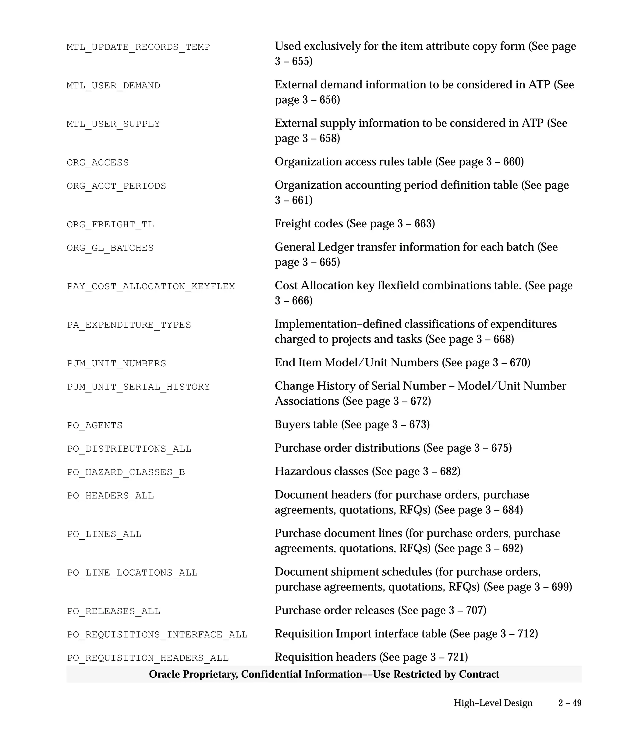 2 – 49High–Level Design
Oracle Proprietary, Confidential Information––Use Restricted by Contract
MTL_UPDATE_RECORDS_TEMP Used exclusively for the item attribute copy form (See page
3 – 655)
MTL_USER_DEMAND External demand information to be considered in ATP (See
page 3 – 656)
MTL_USER_SUPPLY External supply information to be considered in ATP (See
page 3 – 658)
ORG_ACCESS Organization access rules table (See page 3 – 660)
ORG_ACCT_PERIODS Organization accounting period definition table (See page
3 – 661)
ORG_FREIGHT_TL Freight codes (See page 3 – 663)
ORG_GL_BATCHES General Ledger transfer information for each batch (See
page 3 – 665)
PAY_COST_ALLOCATION_KEYFLEX Cost Allocation key flexfield combinations table. (See page
3 – 666)
PA_EXPENDITURE_TYPES Implementation–defined classifications of expenditures
charged to projects and tasks (See page 3 – 668)
PJM_UNIT_NUMBERS End Item Model/Unit Numbers (See page 3 – 670)
PJM_UNIT_SERIAL_HISTORY Change History of Serial Number – Model/Unit Number
Associations (See page 3 – 672)
PO_AGENTS Buyers table (See page 3 – 673)
PO_DISTRIBUTIONS_ALL Purchase order distributions (See page 3 – 675)
PO_HAZARD_CLASSES_B Hazardous classes (See page 3 – 682)
PO_HEADERS_ALL Document headers (for purchase orders, purchase
agreements, quotations, RFQs) (See page 3 – 684)
PO_LINES_ALL Purchase document lines (for purchase orders, purchase
agreements, quotations, RFQs) (See page 3 – 692)
PO_LINE_LOCATIONS_ALL Document shipment schedules (for purchase orders,
purchase agreements, quotations, RFQs) (See page 3 – 699)
PO_RELEASES_ALL Purchase order releases (See page 3 – 707)
PO_REQUISITIONS_INTERFACE_ALL Requisition Import interface table (See page 3 – 712)
PO_REQUISITION_HEADERS_ALL Requisition headers (See page 3 – 721)
 