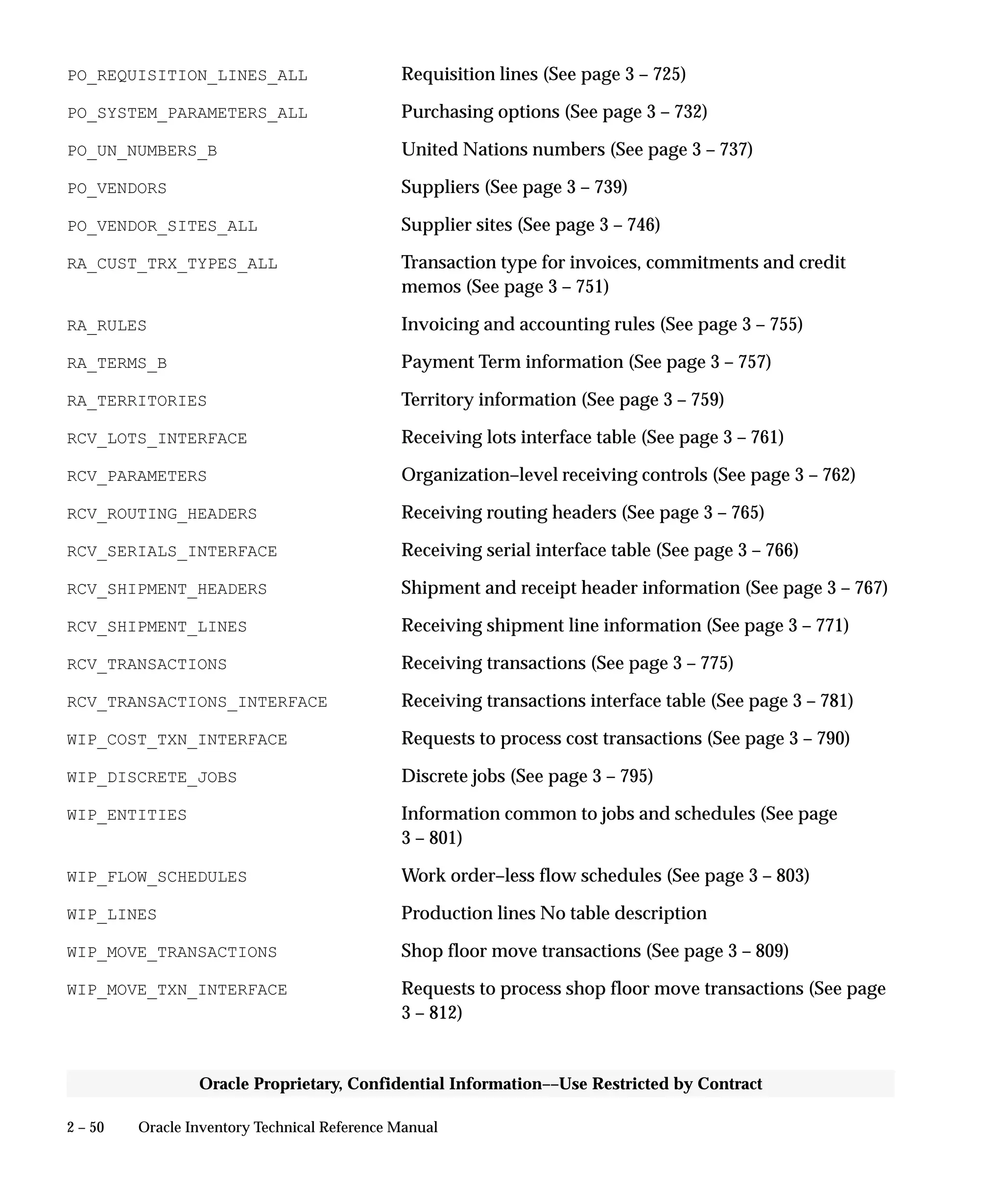 2 – 50 Oracle Inventory Technical Reference Manual
Oracle Proprietary, Confidential Information––Use Restricted by Contract
PO_REQUISITION_LINES_ALL Requisition lines (See page 3 – 725)
PO_SYSTEM_PARAMETERS_ALL Purchasing options (See page 3 – 732)
PO_UN_NUMBERS_B United Nations numbers (See page 3 – 737)
PO_VENDORS Suppliers (See page 3 – 739)
PO_VENDOR_SITES_ALL Supplier sites (See page 3 – 746)
RA_CUST_TRX_TYPES_ALL Transaction type for invoices, commitments and credit
memos (See page 3 – 751)
RA_RULES Invoicing and accounting rules (See page 3 – 755)
RA_TERMS_B Payment Term information (See page 3 – 757)
RA_TERRITORIES Territory information (See page 3 – 759)
RCV_LOTS_INTERFACE Receiving lots interface table (See page 3 – 761)
RCV_PARAMETERS Organization–level receiving controls (See page 3 – 762)
RCV_ROUTING_HEADERS Receiving routing headers (See page 3 – 765)
RCV_SERIALS_INTERFACE Receiving serial interface table (See page 3 – 766)
RCV_SHIPMENT_HEADERS Shipment and receipt header information (See page 3 – 767)
RCV_SHIPMENT_LINES Receiving shipment line information (See page 3 – 771)
RCV_TRANSACTIONS Receiving transactions (See page 3 – 775)
RCV_TRANSACTIONS_INTERFACE Receiving transactions interface table (See page 3 – 781)
WIP_COST_TXN_INTERFACE Requests to process cost transactions (See page 3 – 790)
WIP_DISCRETE_JOBS Discrete jobs (See page 3 – 795)
WIP_ENTITIES Information common to jobs and schedules (See page
3 – 801)
WIP_FLOW_SCHEDULES Work order–less flow schedules (See page 3 – 803)
WIP_LINES Production lines No table description
WIP_MOVE_TRANSACTIONS Shop floor move transactions (See page 3 – 809)
WIP_MOVE_TXN_INTERFACE Requests to process shop floor move transactions (See page
3 – 812)
 
