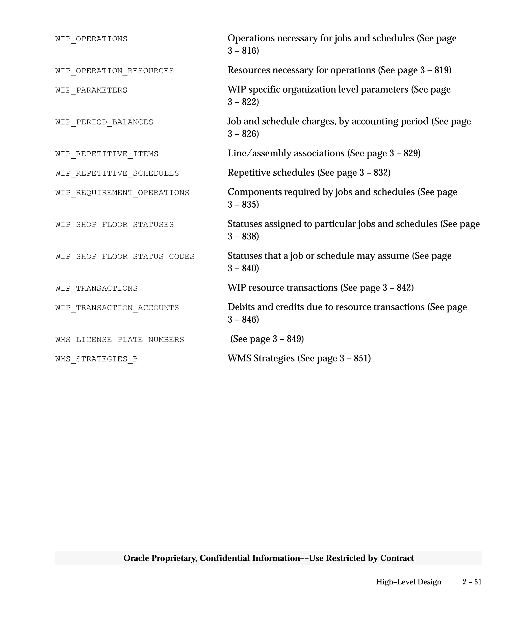 2 – 51High–Level Design
Oracle Proprietary, Confidential Information––Use Restricted by Contract
WIP_OPERATIONS Operations necessary for jobs and schedules (See page
3 – 816)
WIP_OPERATION_RESOURCES Resources necessary for operations (See page 3 – 819)
WIP_PARAMETERS WIP specific organization level parameters (See page
3 – 822)
WIP_PERIOD_BALANCES Job and schedule charges, by accounting period (See page
3 – 826)
WIP_REPETITIVE_ITEMS Line/assembly associations (See page 3 – 829)
WIP_REPETITIVE_SCHEDULES Repetitive schedules (See page 3 – 832)
WIP_REQUIREMENT_OPERATIONS Components required by jobs and schedules (See page
3 – 835)
WIP_SHOP_FLOOR_STATUSES Statuses assigned to particular jobs and schedules (See page
3 – 838)
WIP_SHOP_FLOOR_STATUS_CODES Statuses that a job or schedule may assume (See page
3 – 840)
WIP_TRANSACTIONS WIP resource transactions (See page 3 – 842)
WIP_TRANSACTION_ACCOUNTS Debits and credits due to resource transactions (See page
3 – 846)
WMS_LICENSE_PLATE_NUMBERS (See page 3 – 849)
WMS_STRATEGIES_B WMS Strategies (See page 3 – 851)
 