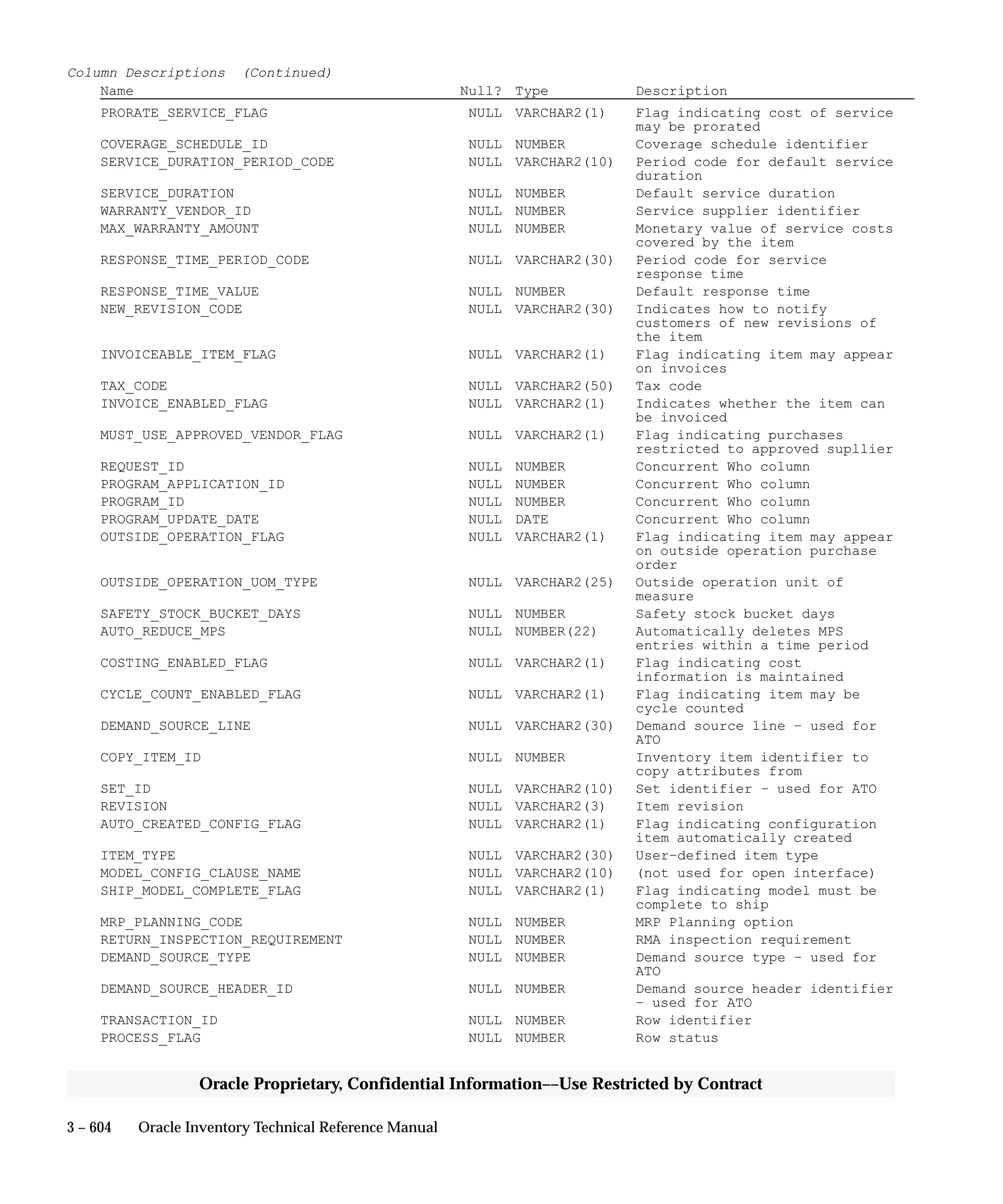 Oracle Apps INVENTORY 