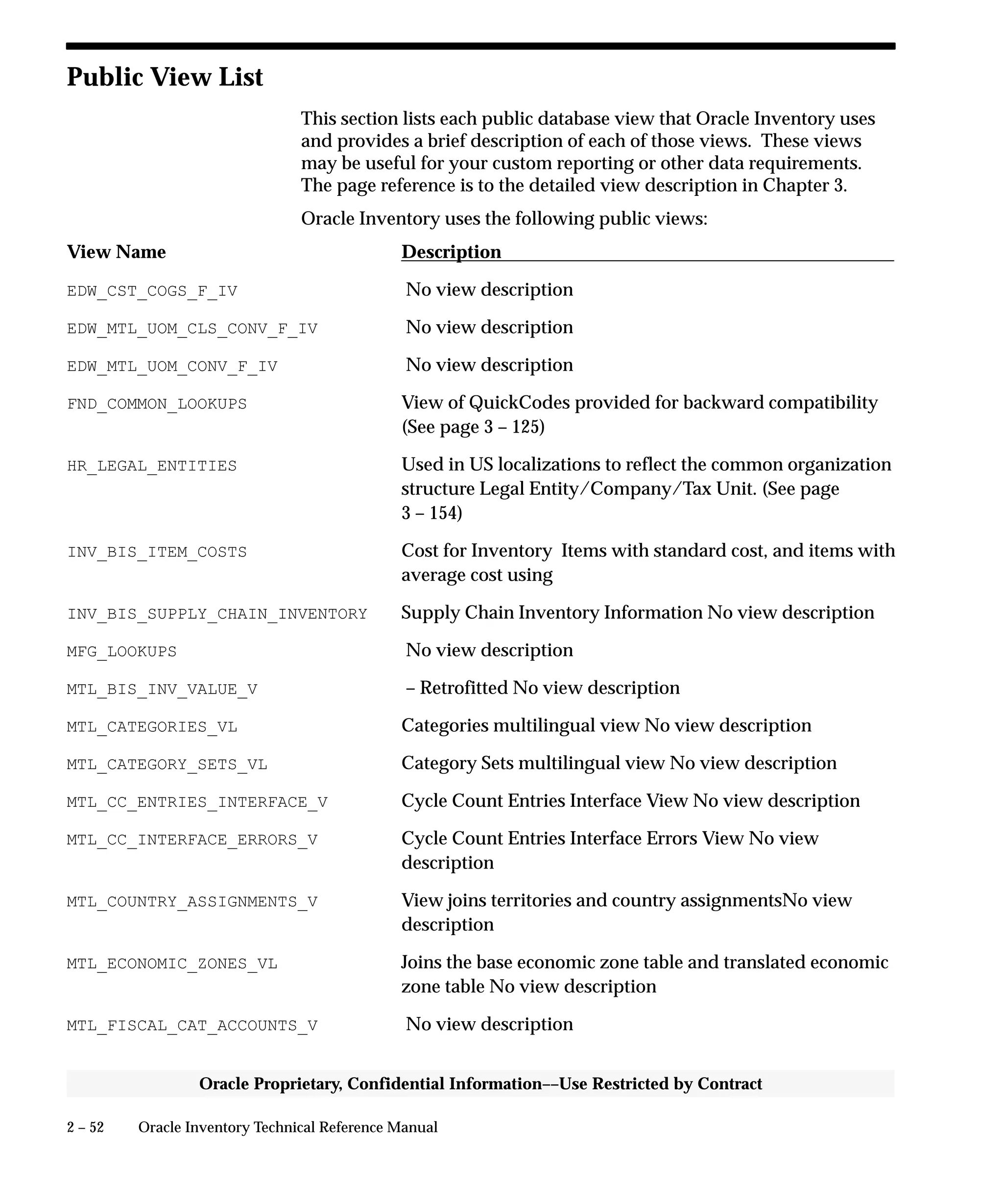 2 – 52 Oracle Inventory Technical Reference Manual
Oracle Proprietary, Confidential Information––Use Restricted by Contract
Public View List
This section lists each public database view that Oracle Inventory uses
and provides a brief description of each of those views. These views
may be useful for your custom reporting or other data requirements.
The page reference is to the detailed view description in Chapter 3.
Oracle Inventory uses the following public views:
View Name Description
EDW_CST_COGS_F_IV No view description
EDW_MTL_UOM_CLS_CONV_F_IV No view description
EDW_MTL_UOM_CONV_F_IV No view description
FND_COMMON_LOOKUPS View of QuickCodes provided for backward compatibility
(See page 3 – 125)
HR_LEGAL_ENTITIES Used in US localizations to reflect the common organization
structure Legal Entity/Company/Tax Unit. (See page
3 – 154)
INV_BIS_ITEM_COSTS Cost for Inventory Items with standard cost, and items with
average cost using
INV_BIS_SUPPLY_CHAIN_INVENTORY Supply Chain Inventory Information No view description
MFG_LOOKUPS No view description
MTL_BIS_INV_VALUE_V – Retrofitted No view description
MTL_CATEGORIES_VL Categories multilingual view No view description
MTL_CATEGORY_SETS_VL Category Sets multilingual view No view description
MTL_CC_ENTRIES_INTERFACE_V Cycle Count Entries Interface View No view description
MTL_CC_INTERFACE_ERRORS_V Cycle Count Entries Interface Errors View No view
description
MTL_COUNTRY_ASSIGNMENTS_V View joins territories and country assignmentsNo view
description
MTL_ECONOMIC_ZONES_VL Joins the base economic zone table and translated economic
zone table No view description
MTL_FISCAL_CAT_ACCOUNTS_V No view description
 
