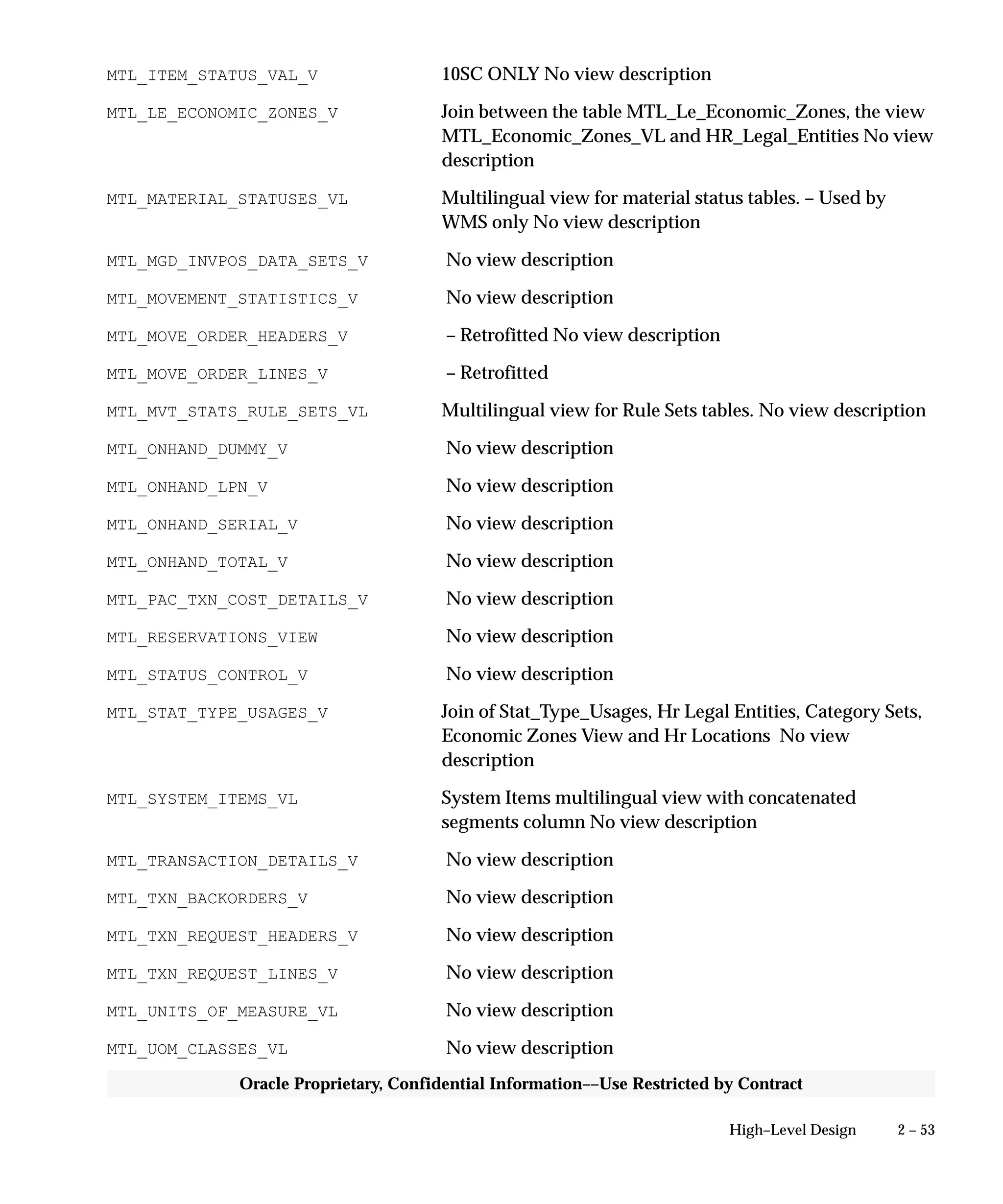 2 – 53High–Level Design
Oracle Proprietary, Confidential Information––Use Restricted by Contract
MTL_ITEM_STATUS_VAL_V 10SC ONLY No view description
MTL_LE_ECONOMIC_ZONES_V Join between the table MTL_Le_Economic_Zones, the view
MTL_Economic_Zones_VL and HR_Legal_Entities No view
description
MTL_MATERIAL_STATUSES_VL Multilingual view for material status tables. – Used by
WMS only No view description
MTL_MGD_INVPOS_DATA_SETS_V No view description
MTL_MOVEMENT_STATISTICS_V No view description
MTL_MOVE_ORDER_HEADERS_V – Retrofitted No view description
MTL_MOVE_ORDER_LINES_V – Retrofitted
MTL_MVT_STATS_RULE_SETS_VL Multilingual view for Rule Sets tables. No view description
MTL_ONHAND_DUMMY_V No view description
MTL_ONHAND_LPN_V No view description
MTL_ONHAND_SERIAL_V No view description
MTL_ONHAND_TOTAL_V No view description
MTL_PAC_TXN_COST_DETAILS_V No view description
MTL_RESERVATIONS_VIEW No view description
MTL_STATUS_CONTROL_V No view description
MTL_STAT_TYPE_USAGES_V Join of Stat_Type_Usages, Hr Legal Entities, Category Sets,
Economic Zones View and Hr Locations No view
description
MTL_SYSTEM_ITEMS_VL System Items multilingual view with concatenated
segments column No view description
MTL_TRANSACTION_DETAILS_V No view description
MTL_TXN_BACKORDERS_V No view description
MTL_TXN_REQUEST_HEADERS_V No view description
MTL_TXN_REQUEST_LINES_V No view description
MTL_UNITS_OF_MEASURE_VL No view description
MTL_UOM_CLASSES_VL No view description
 