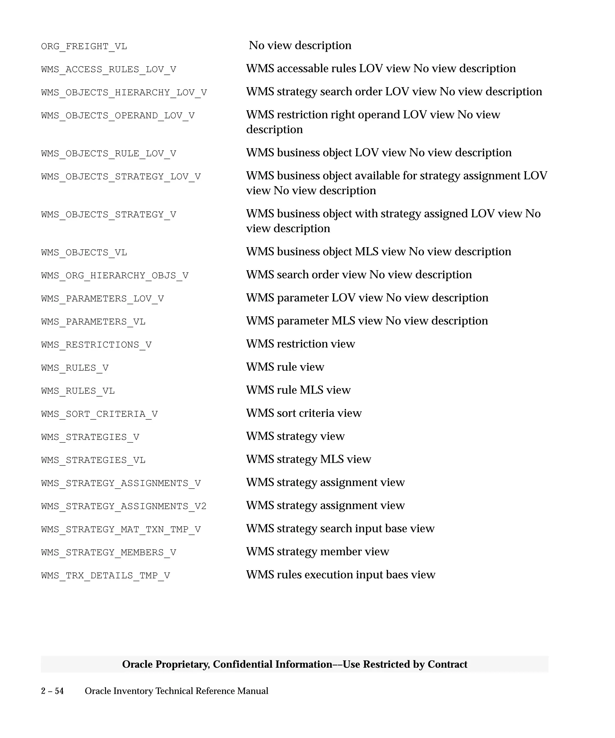2 – 54 Oracle Inventory Technical Reference Manual
Oracle Proprietary, Confidential Information––Use Restricted by Contract
ORG_FREIGHT_VL No view description
WMS_ACCESS_RULES_LOV_V WMS accessable rules LOV view No view description
WMS_OBJECTS_HIERARCHY_LOV_V WMS strategy search order LOV view No view description
WMS_OBJECTS_OPERAND_LOV_V WMS restriction right operand LOV view No view
description
WMS_OBJECTS_RULE_LOV_V WMS business object LOV view No view description
WMS_OBJECTS_STRATEGY_LOV_V WMS business object available for strategy assignment LOV
view No view description
WMS_OBJECTS_STRATEGY_V WMS business object with strategy assigned LOV view No
view description
WMS_OBJECTS_VL WMS business object MLS view No view description
WMS_ORG_HIERARCHY_OBJS_V WMS search order view No view description
WMS_PARAMETERS_LOV_V WMS parameter LOV view No view description
WMS_PARAMETERS_VL WMS parameter MLS view No view description
WMS_RESTRICTIONS_V WMS restriction view
WMS_RULES_V WMS rule view
WMS_RULES_VL WMS rule MLS view
WMS_SORT_CRITERIA_V WMS sort criteria view
WMS_STRATEGIES_V WMS strategy view
WMS_STRATEGIES_VL WMS strategy MLS view
WMS_STRATEGY_ASSIGNMENTS_V WMS strategy assignment view
WMS_STRATEGY_ASSIGNMENTS_V2 WMS strategy assignment view
WMS_STRATEGY_MAT_TXN_TMP_V WMS strategy search input base view
WMS_STRATEGY_MEMBERS_V WMS strategy member view
WMS_TRX_DETAILS_TMP_V WMS rules execution input baes view
 
