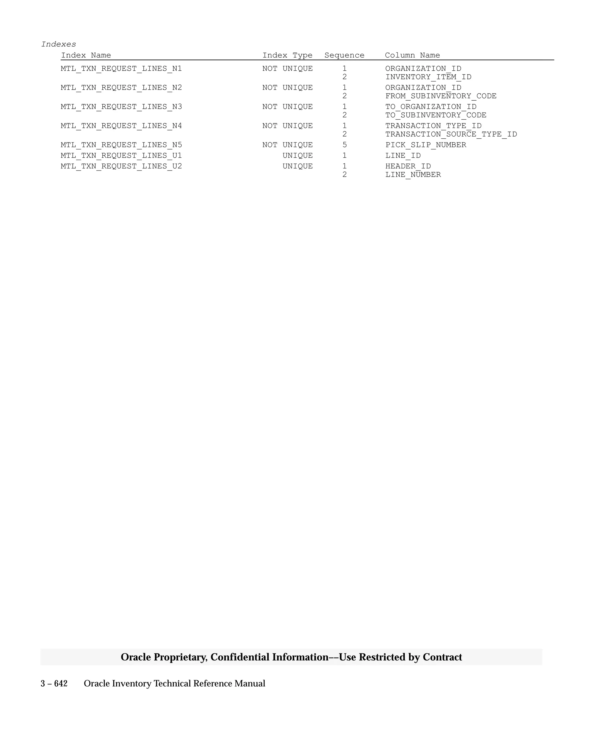 Oracle Apps INVENTORY 