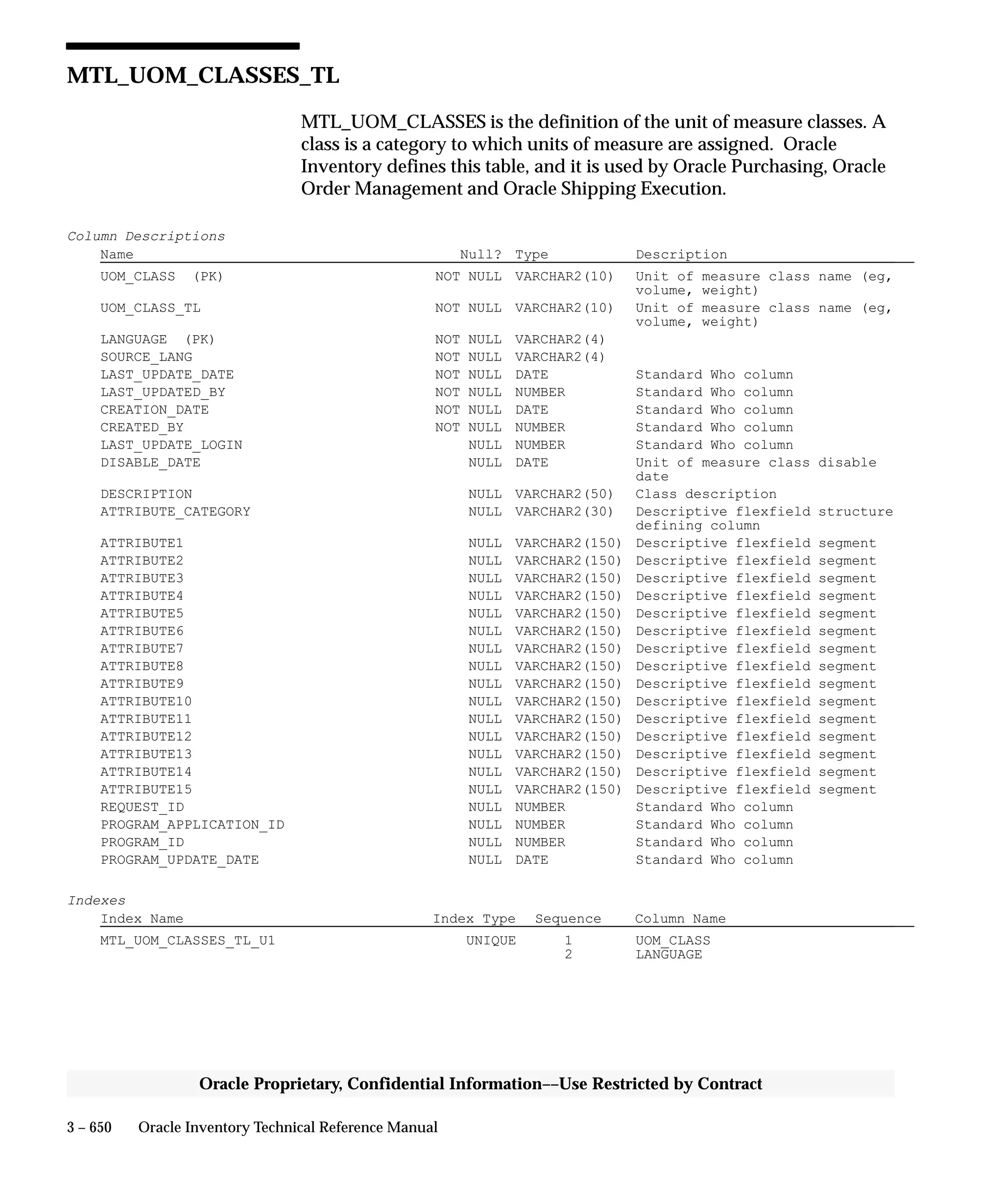 Oracle Apps INVENTORY 