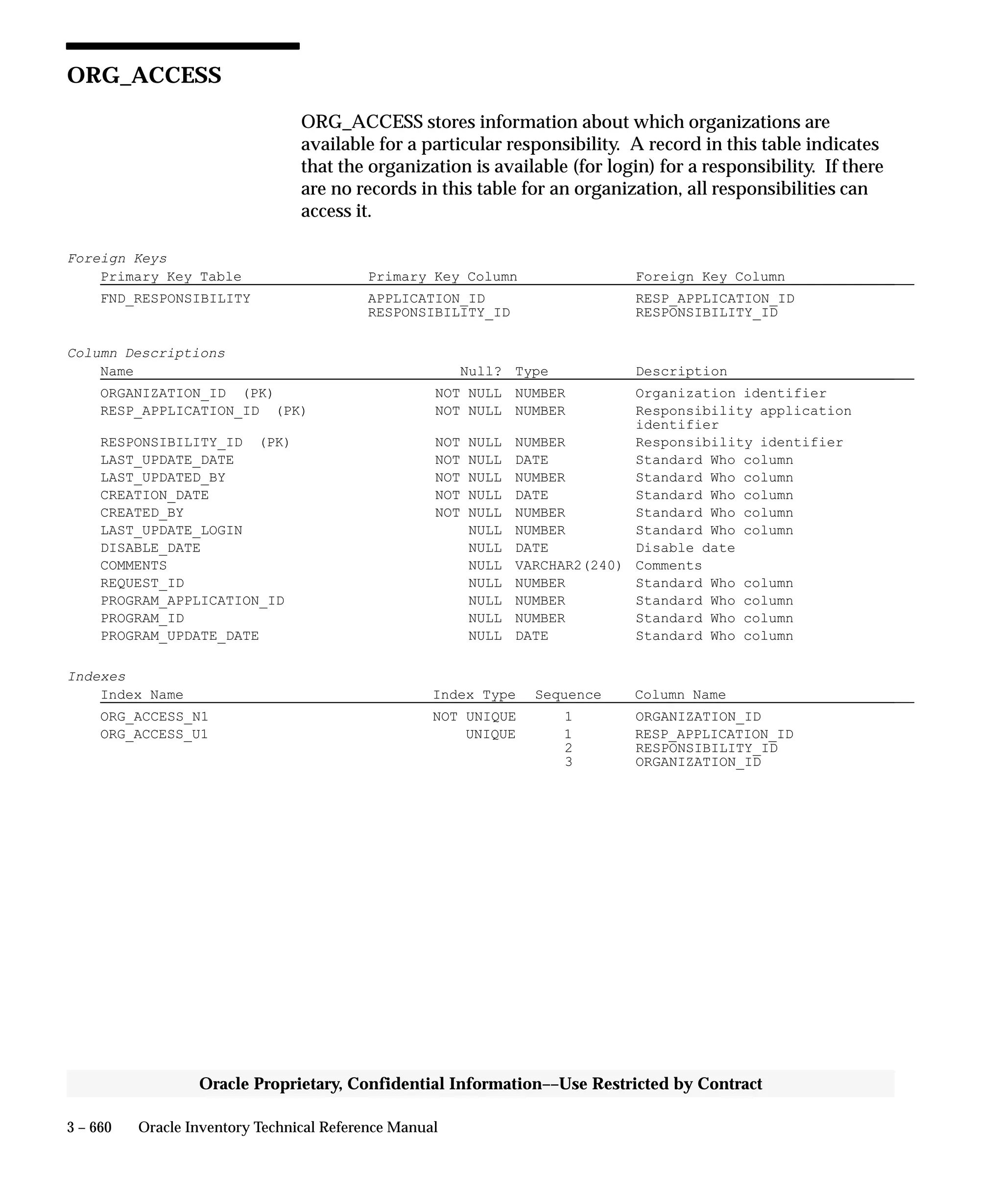 Oracle Apps INVENTORY 