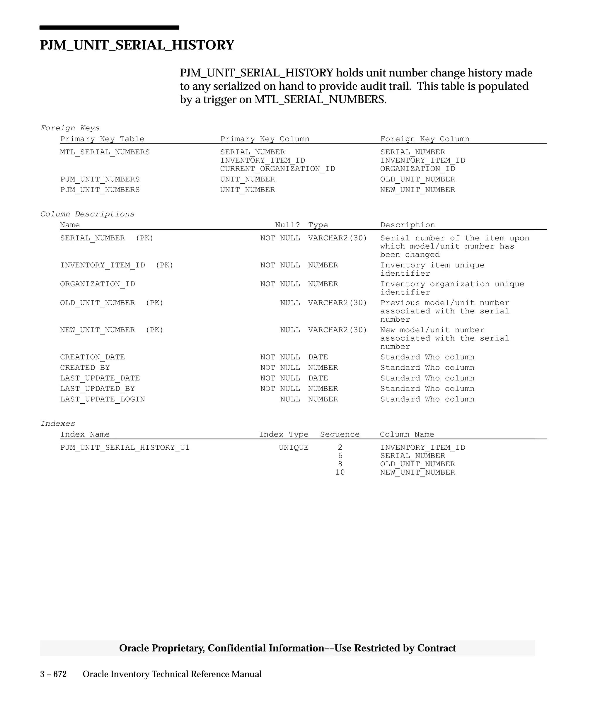 Oracle Apps INVENTORY 