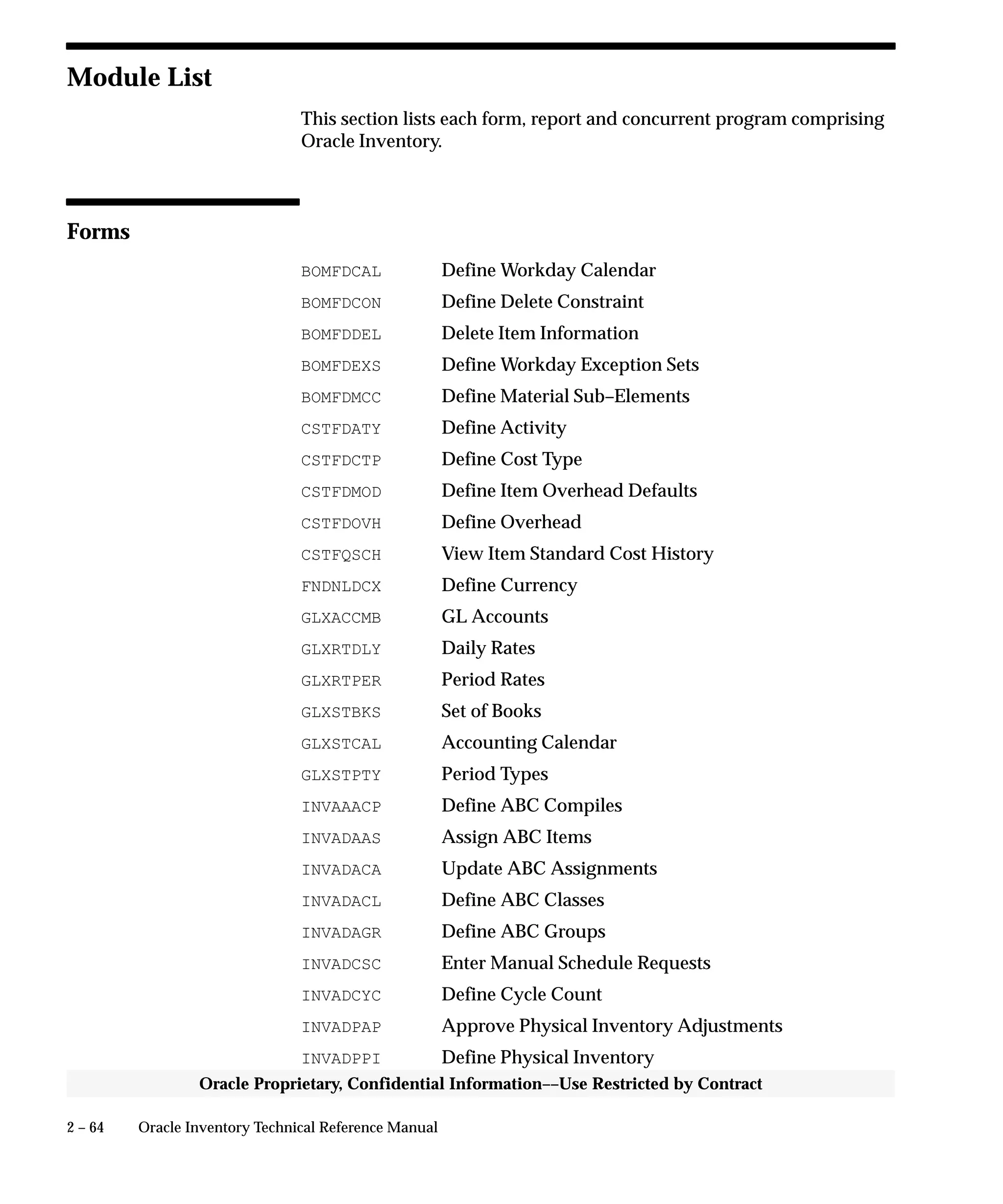 2 – 64 Oracle Inventory Technical Reference Manual
Oracle Proprietary, Confidential Information––Use Restricted by Contract
Module List
This section lists each form, report and concurrent program comprising
Oracle Inventory.
Forms
BOMFDCAL Define Workday Calendar
BOMFDCON Define Delete Constraint
BOMFDDEL Delete Item Information
BOMFDEXS Define Workday Exception Sets
BOMFDMCC Define Material Sub–Elements
CSTFDATY Define Activity
CSTFDCTP Define Cost Type
CSTFDMOD Define Item Overhead Defaults
CSTFDOVH Define Overhead
CSTFQSCH View Item Standard Cost History
FNDNLDCX Define Currency
GLXACCMB GL Accounts
GLXRTDLY Daily Rates
GLXRTPER Period Rates
GLXSTBKS Set of Books
GLXSTCAL Accounting Calendar
GLXSTPTY Period Types
INVAAACP Define ABC Compiles
INVADAAS Assign ABC Items
INVADACA Update ABC Assignments
INVADACL Define ABC Classes
INVADAGR Define ABC Groups
INVADCSC Enter Manual Schedule Requests
INVADCYC Define Cycle Count
INVADPAP Approve Physical Inventory Adjustments
INVADPPI Define Physical Inventory
 