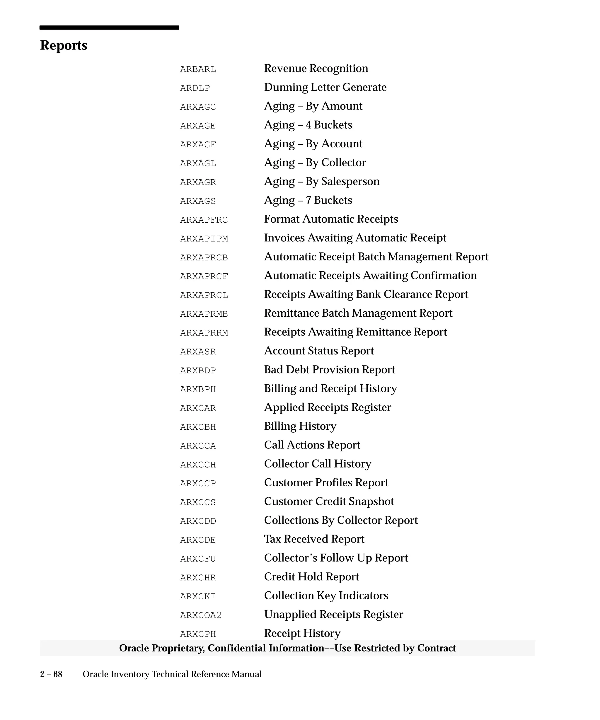 2 – 68 Oracle Inventory Technical Reference Manual
Oracle Proprietary, Confidential Information––Use Restricted by Contract
Reports
ARBARL Revenue Recognition
ARDLP Dunning Letter Generate
ARXAGC Aging – By Amount
ARXAGE Aging – 4 Buckets
ARXAGF Aging – By Account
ARXAGL Aging – By Collector
ARXAGR Aging – By Salesperson
ARXAGS Aging – 7 Buckets
ARXAPFRC Format Automatic Receipts
ARXAPIPM Invoices Awaiting Automatic Receipt
ARXAPRCB Automatic Receipt Batch Management Report
ARXAPRCF Automatic Receipts Awaiting Confirmation
ARXAPRCL Receipts Awaiting Bank Clearance Report
ARXAPRMB Remittance Batch Management Report
ARXAPRRM Receipts Awaiting Remittance Report
ARXASR Account Status Report
ARXBDP Bad Debt Provision Report
ARXBPH Billing and Receipt History
ARXCAR Applied Receipts Register
ARXCBH Billing History
ARXCCA Call Actions Report
ARXCCH Collector Call History
ARXCCP Customer Profiles Report
ARXCCS Customer Credit Snapshot
ARXCDD Collections By Collector Report
ARXCDE Tax Received Report
ARXCFU Collector’s Follow Up Report
ARXCHR Credit Hold Report
ARXCKI Collection Key Indicators
ARXCOA2 Unapplied Receipts Register
ARXCPH Receipt History
 