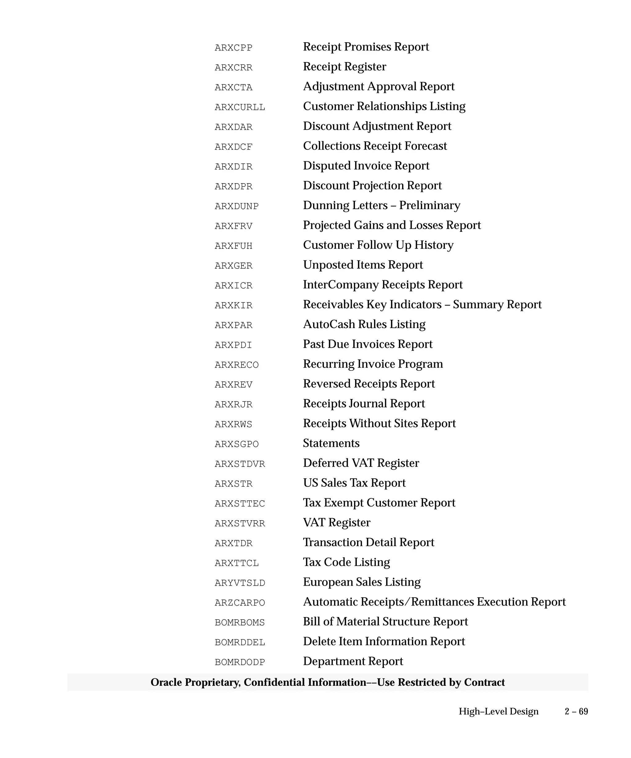 2 – 69High–Level Design
Oracle Proprietary, Confidential Information––Use Restricted by Contract
ARXCPP Receipt Promises Report
ARXCRR Receipt Register
ARXCTA Adjustment Approval Report
ARXCURLL Customer Relationships Listing
ARXDAR Discount Adjustment Report
ARXDCF Collections Receipt Forecast
ARXDIR Disputed Invoice Report
ARXDPR Discount Projection Report
ARXDUNP Dunning Letters – Preliminary
ARXFRV Projected Gains and Losses Report
ARXFUH Customer Follow Up History
ARXGER Unposted Items Report
ARXICR InterCompany Receipts Report
ARXKIR Receivables Key Indicators – Summary Report
ARXPAR AutoCash Rules Listing
ARXPDI Past Due Invoices Report
ARXRECO Recurring Invoice Program
ARXREV Reversed Receipts Report
ARXRJR Receipts Journal Report
ARXRWS Receipts Without Sites Report
ARXSGPO Statements
ARXSTDVR Deferred VAT Register
ARXSTR US Sales Tax Report
ARXSTTEC Tax Exempt Customer Report
ARXSTVRR VAT Register
ARXTDR Transaction Detail Report
ARXTTCL Tax Code Listing
ARYVTSLD European Sales Listing
ARZCARPO Automatic Receipts/Remittances Execution Report
BOMRBOMS Bill of Material Structure Report
BOMRDDEL Delete Item Information Report
BOMRDODP Department Report
 