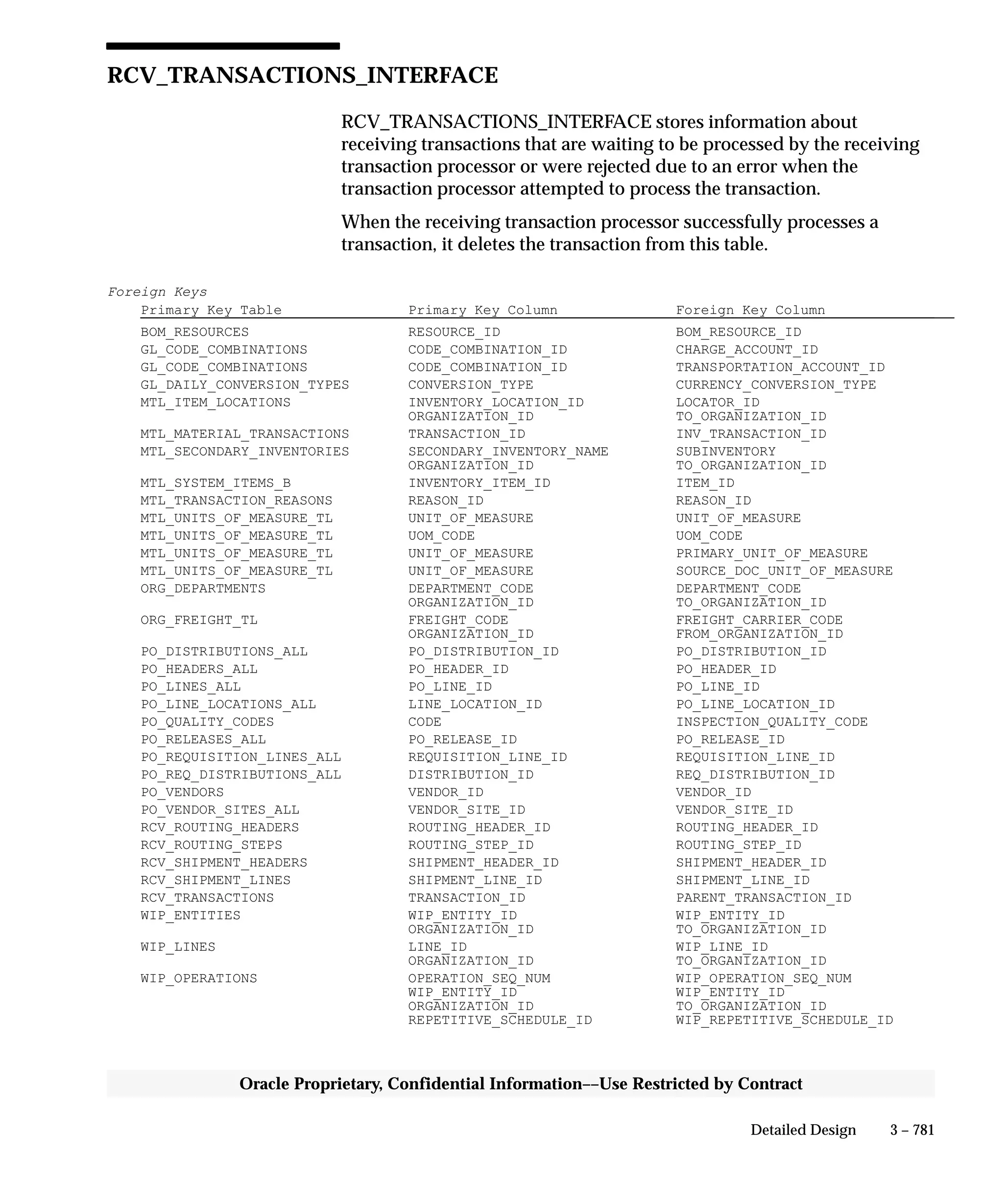 Oracle Apps INVENTORY 
