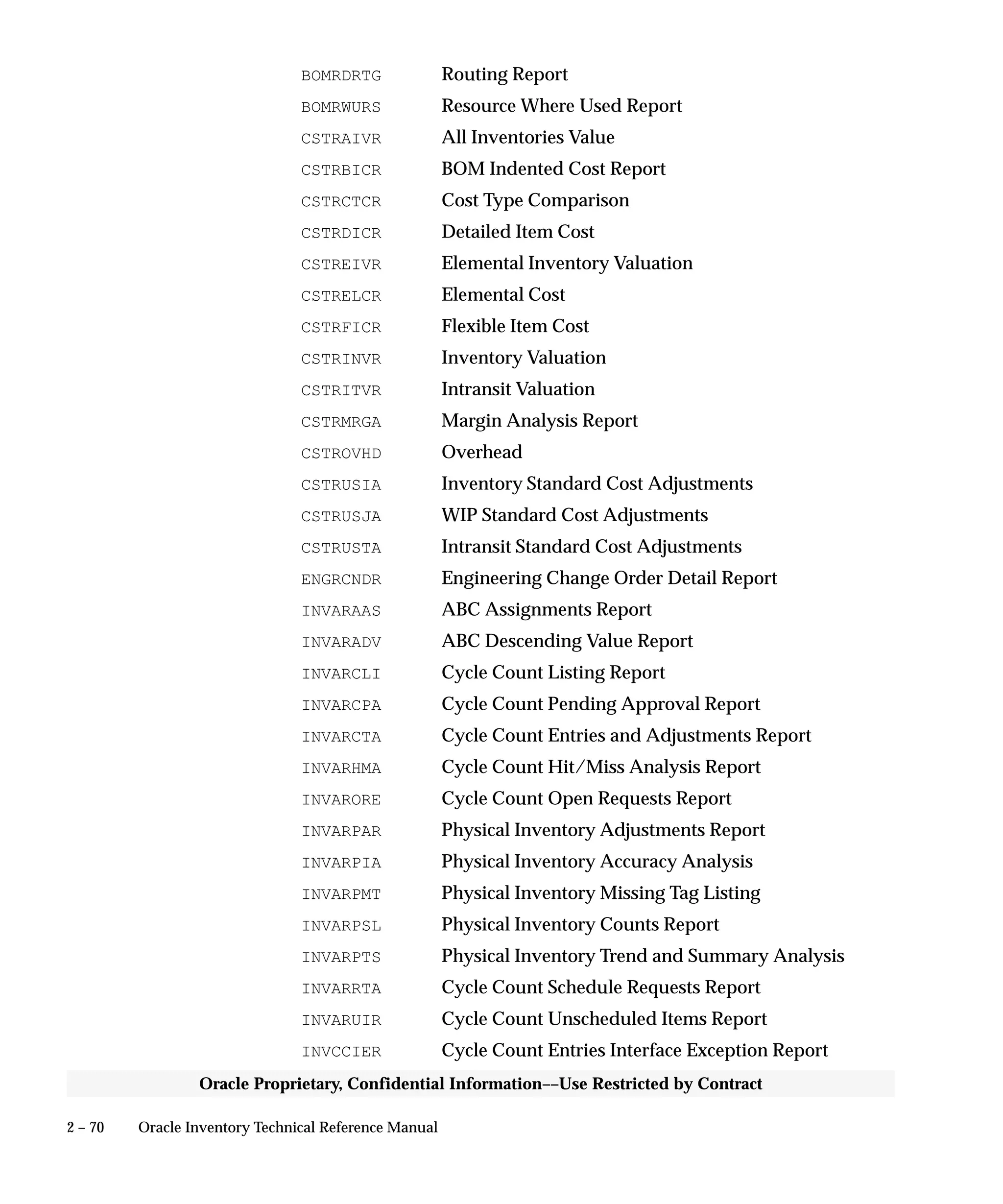 2 – 70 Oracle Inventory Technical Reference Manual
Oracle Proprietary, Confidential Information––Use Restricted by Contract
BOMRDRTG Routing Report
BOMRWURS Resource Where Used Report
CSTRAIVR All Inventories Value
CSTRBICR BOM Indented Cost Report
CSTRCTCR Cost Type Comparison
CSTRDICR Detailed Item Cost
CSTREIVR Elemental Inventory Valuation
CSTRELCR Elemental Cost
CSTRFICR Flexible Item Cost
CSTRINVR Inventory Valuation
CSTRITVR Intransit Valuation
CSTRMRGA Margin Analysis Report
CSTROVHD Overhead
CSTRUSIA Inventory Standard Cost Adjustments
CSTRUSJA WIP Standard Cost Adjustments
CSTRUSTA Intransit Standard Cost Adjustments
ENGRCNDR Engineering Change Order Detail Report
INVARAAS ABC Assignments Report
INVARADV ABC Descending Value Report
INVARCLI Cycle Count Listing Report
INVARCPA Cycle Count Pending Approval Report
INVARCTA Cycle Count Entries and Adjustments Report
INVARHMA Cycle Count Hit/Miss Analysis Report
INVARORE Cycle Count Open Requests Report
INVARPAR Physical Inventory Adjustments Report
INVARPIA Physical Inventory Accuracy Analysis
INVARPMT Physical Inventory Missing Tag Listing
INVARPSL Physical Inventory Counts Report
INVARPTS Physical Inventory Trend and Summary Analysis
INVARRTA Cycle Count Schedule Requests Report
INVARUIR Cycle Count Unscheduled Items Report
INVCCIER Cycle Count Entries Interface Exception Report
 