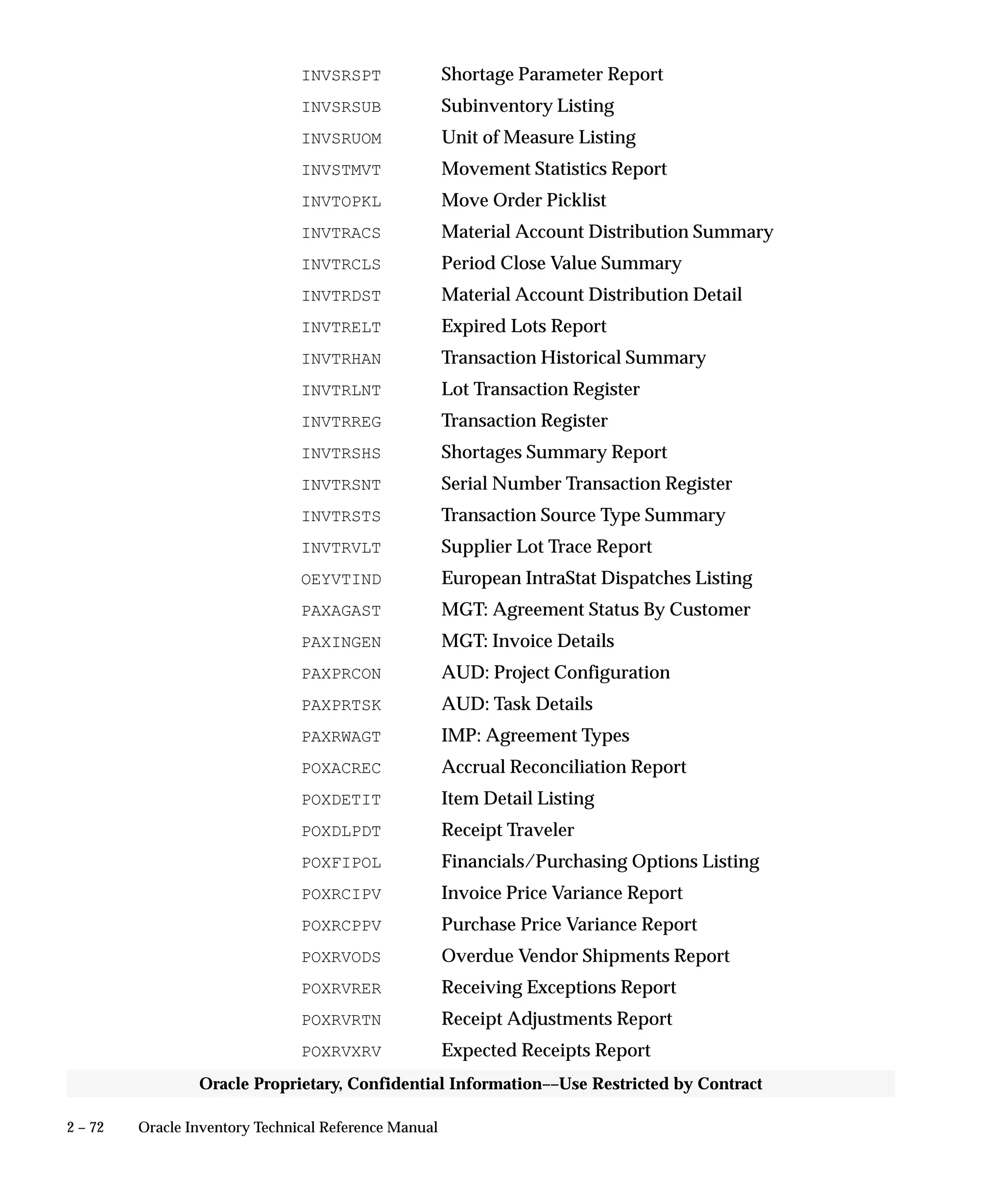 2 – 72 Oracle Inventory Technical Reference Manual
Oracle Proprietary, Confidential Information––Use Restricted by Contract
INVSRSPT Shortage Parameter Report
INVSRSUB Subinventory Listing
INVSRUOM Unit of Measure Listing
INVSTMVT Movement Statistics Report
INVTOPKL Move Order Picklist
INVTRACS Material Account Distribution Summary
INVTRCLS Period Close Value Summary
INVTRDST Material Account Distribution Detail
INVTRELT Expired Lots Report
INVTRHAN Transaction Historical Summary
INVTRLNT Lot Transaction Register
INVTRREG Transaction Register
INVTRSHS Shortages Summary Report
INVTRSNT Serial Number Transaction Register
INVTRSTS Transaction Source Type Summary
INVTRVLT Supplier Lot Trace Report
OEYVTIND European IntraStat Dispatches Listing
PAXAGAST MGT: Agreement Status By Customer
PAXINGEN MGT: Invoice Details
PAXPRCON AUD: Project Configuration
PAXPRTSK AUD: Task Details
PAXRWAGT IMP: Agreement Types
POXACREC Accrual Reconciliation Report
POXDETIT Item Detail Listing
POXDLPDT Receipt Traveler
POXFIPOL Financials/Purchasing Options Listing
POXRCIPV Invoice Price Variance Report
POXRCPPV Purchase Price Variance Report
POXRVODS Overdue Vendor Shipments Report
POXRVRER Receiving Exceptions Report
POXRVRTN Receipt Adjustments Report
POXRVXRV Expected Receipts Report
 