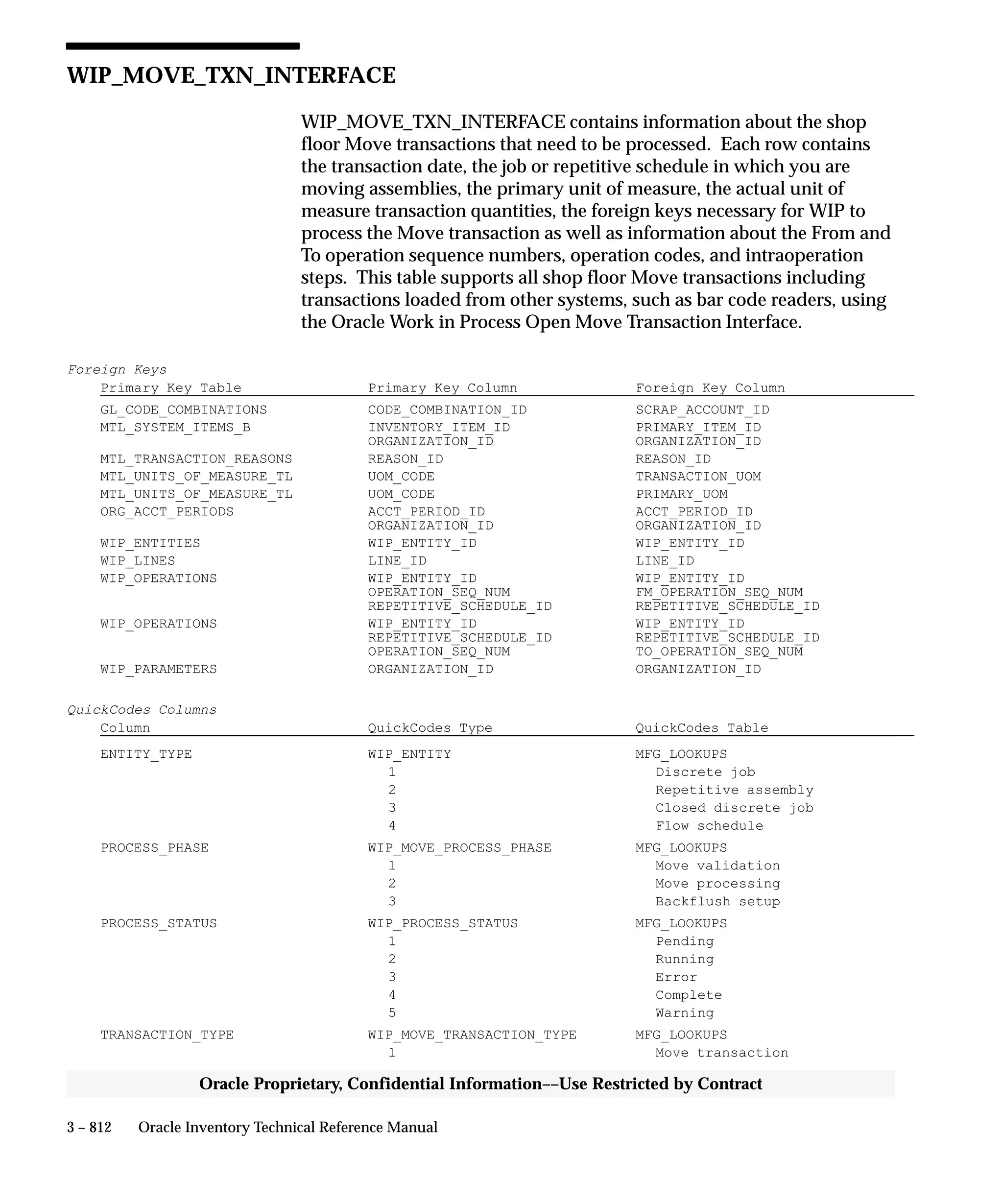 Oracle Apps INVENTORY 