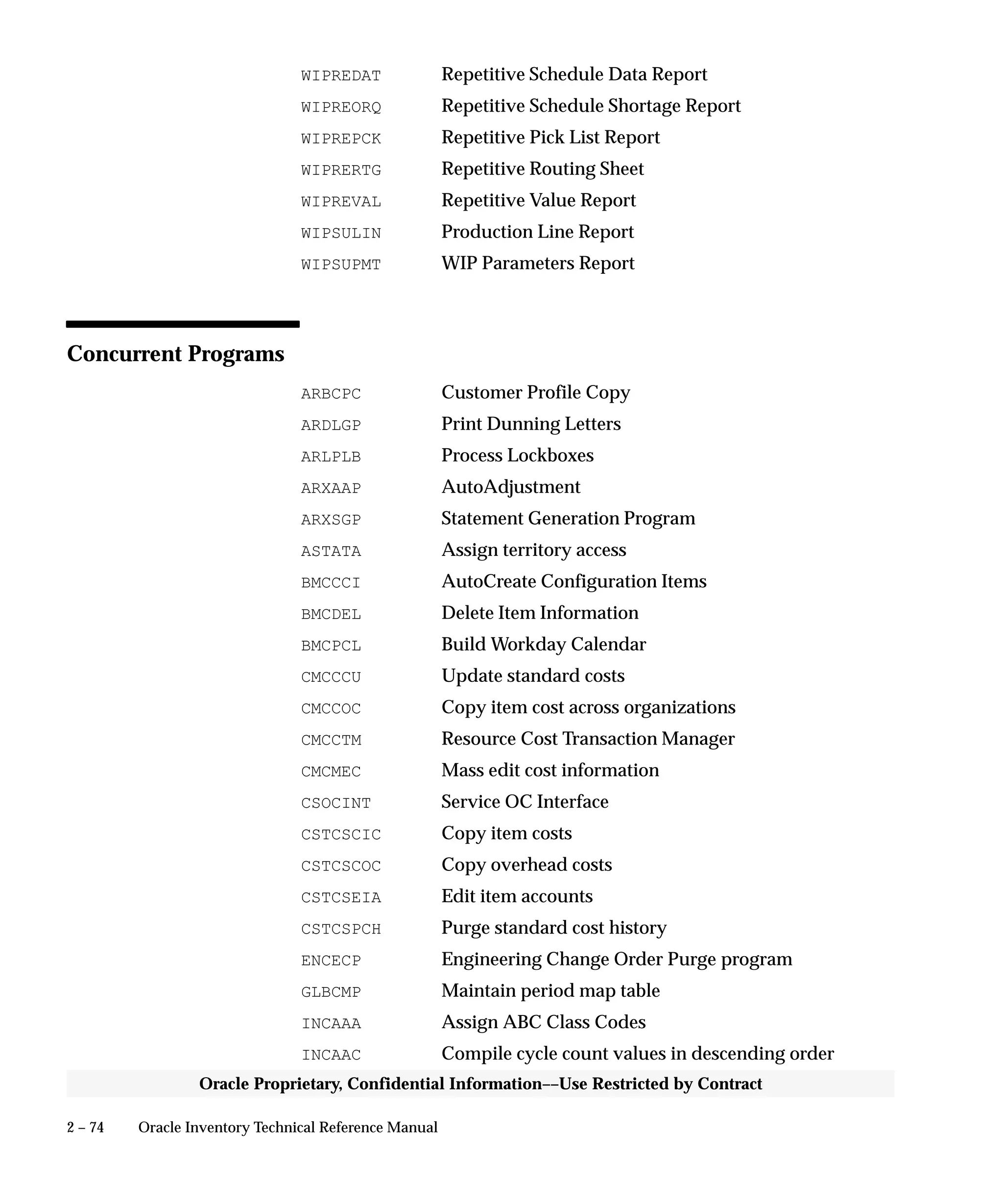 2 – 74 Oracle Inventory Technical Reference Manual
Oracle Proprietary, Confidential Information––Use Restricted by Contract
WIPREDAT Repetitive Schedule Data Report
WIPREORQ Repetitive Schedule Shortage Report
WIPREPCK Repetitive Pick List Report
WIPRERTG Repetitive Routing Sheet
WIPREVAL Repetitive Value Report
WIPSULIN Production Line Report
WIPSUPMT WIP Parameters Report
Concurrent Programs
ARBCPC Customer Profile Copy
ARDLGP Print Dunning Letters
ARLPLB Process Lockboxes
ARXAAP AutoAdjustment
ARXSGP Statement Generation Program
ASTATA Assign territory access
BMCCCI AutoCreate Configuration Items
BMCDEL Delete Item Information
BMCPCL Build Workday Calendar
CMCCCU Update standard costs
CMCCOC Copy item cost across organizations
CMCCTM Resource Cost Transaction Manager
CMCMEC Mass edit cost information
CSOCINT Service OC Interface
CSTCSCIC Copy item costs
CSTCSCOC Copy overhead costs
CSTCSEIA Edit item accounts
CSTCSPCH Purge standard cost history
ENCECP Engineering Change Order Purge program
GLBCMP Maintain period map table
INCAAA Assign ABC Class Codes
INCAAC Compile cycle count values in descending order
 
