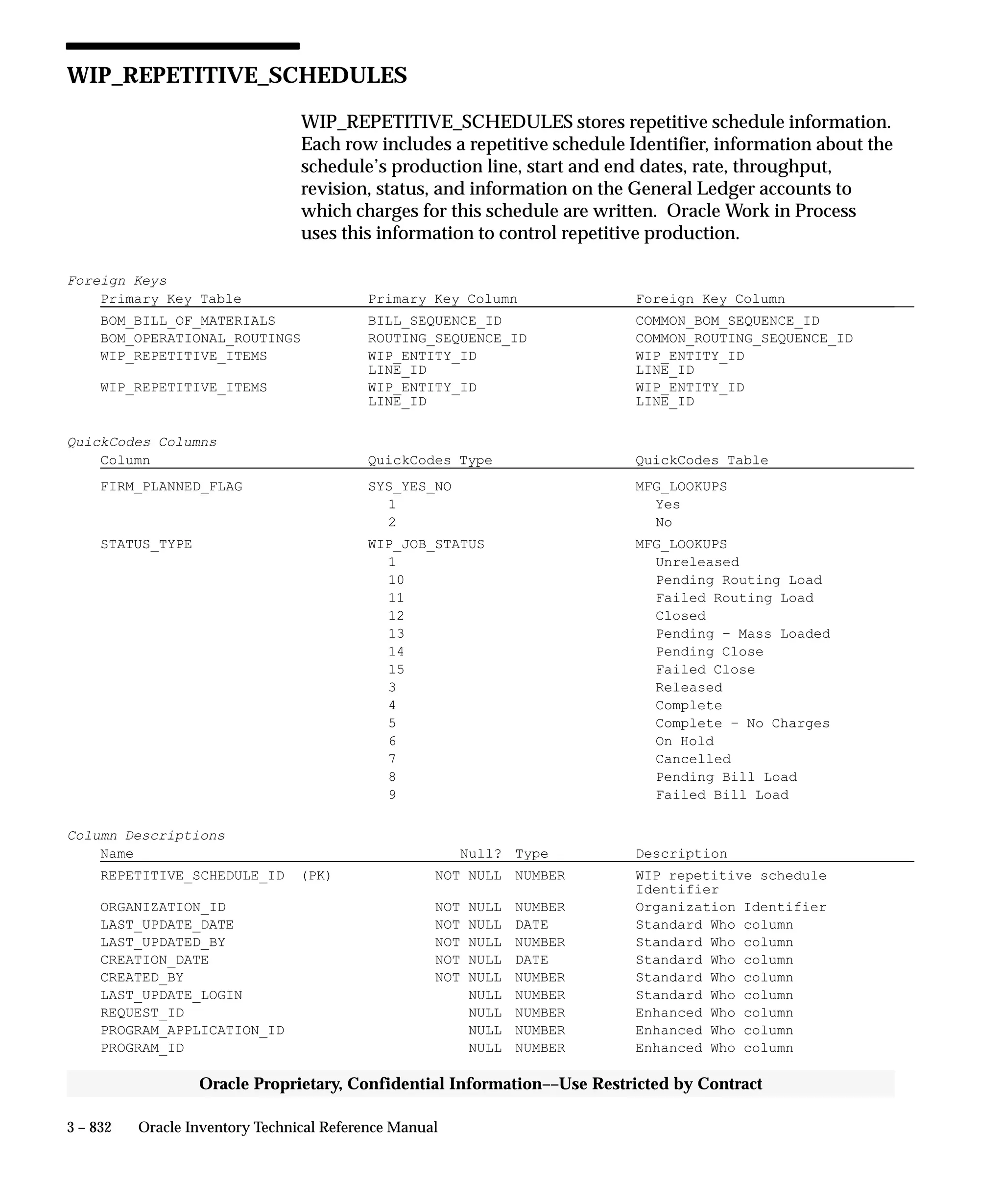 Oracle Apps INVENTORY 