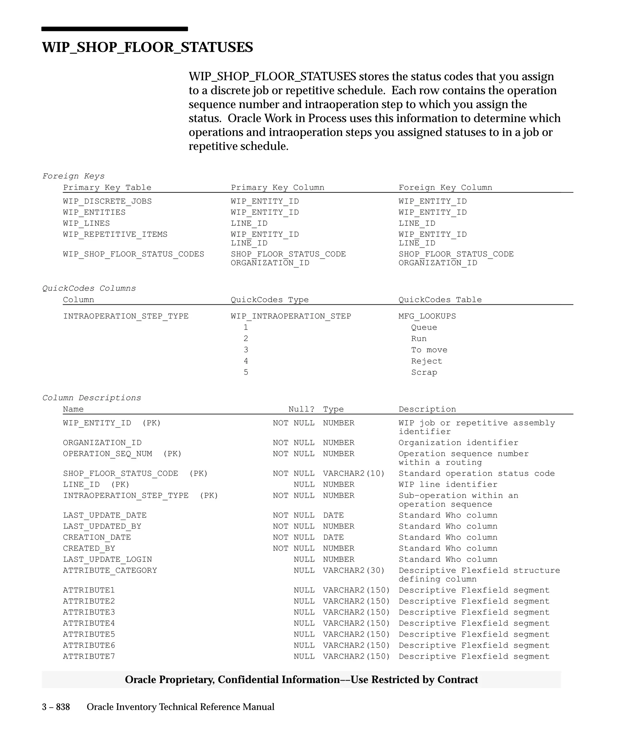 Oracle Apps INVENTORY 