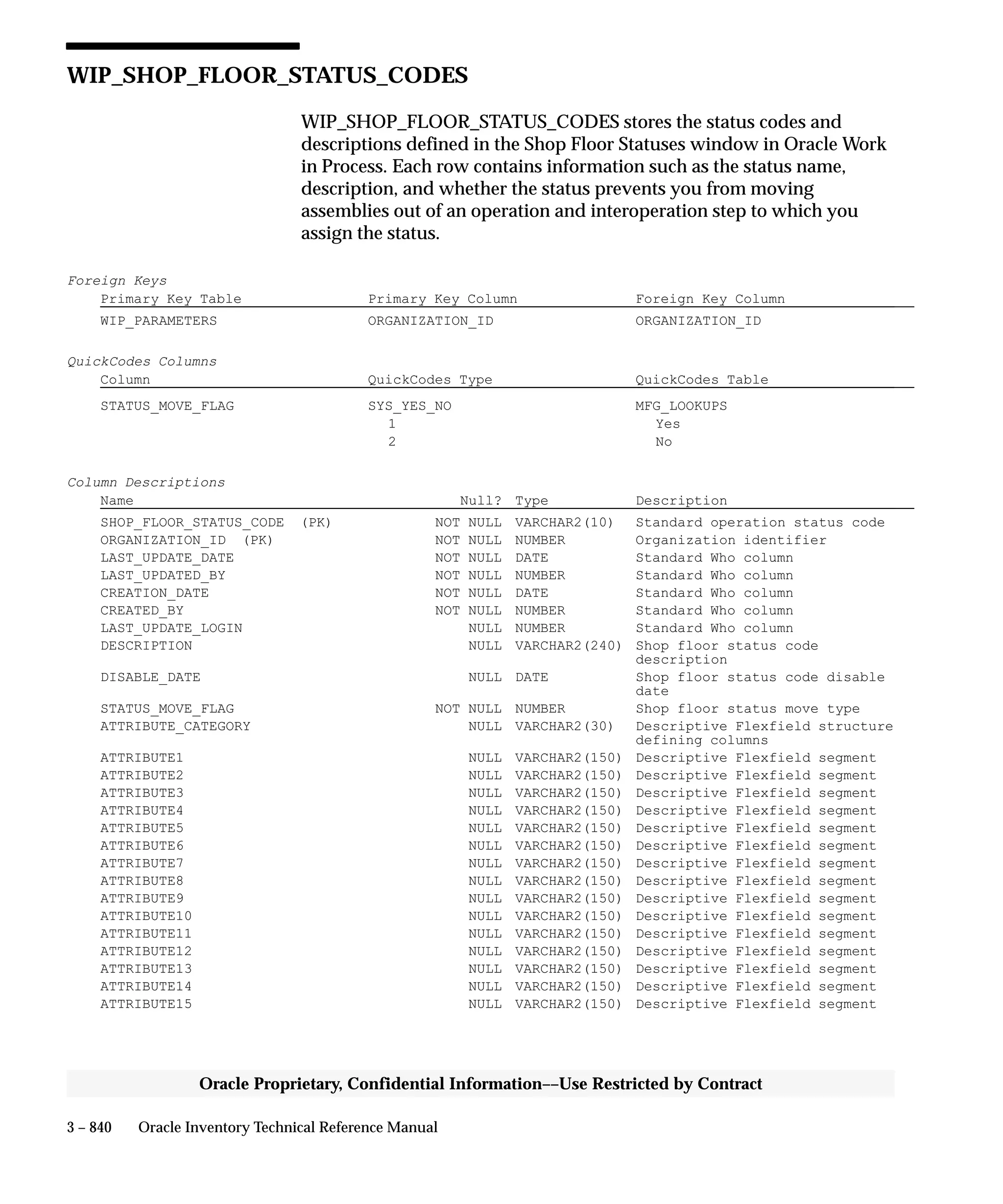 Oracle Apps INVENTORY 