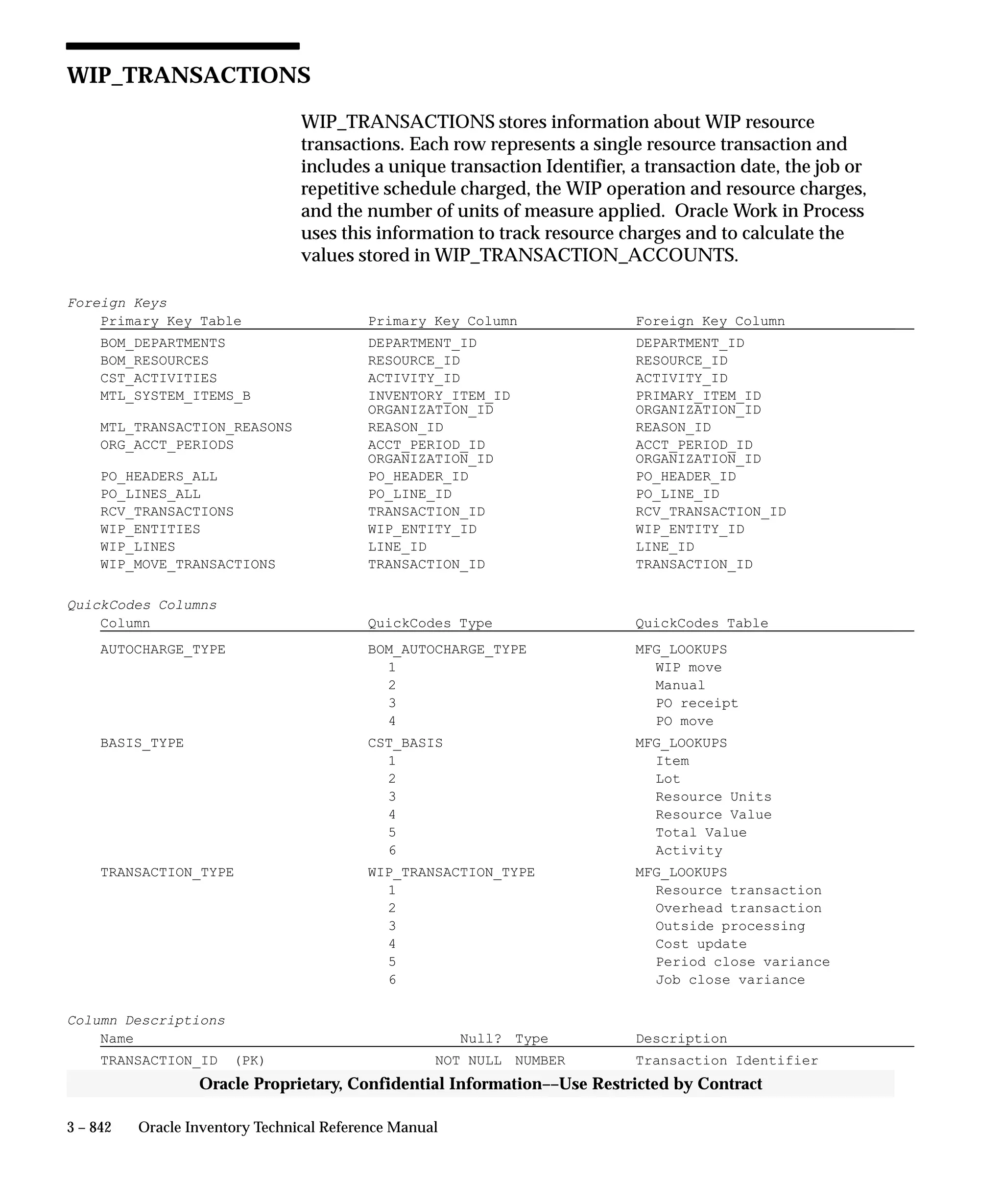 Oracle Apps INVENTORY 