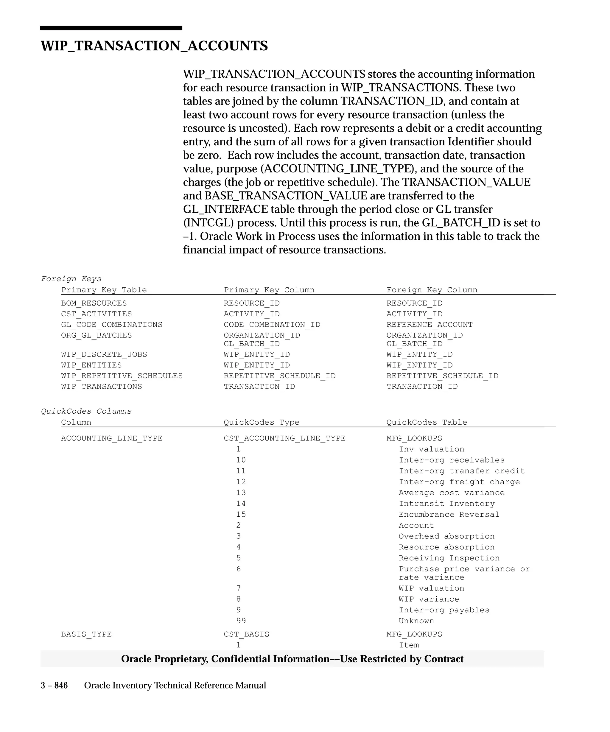 Oracle Apps INVENTORY 