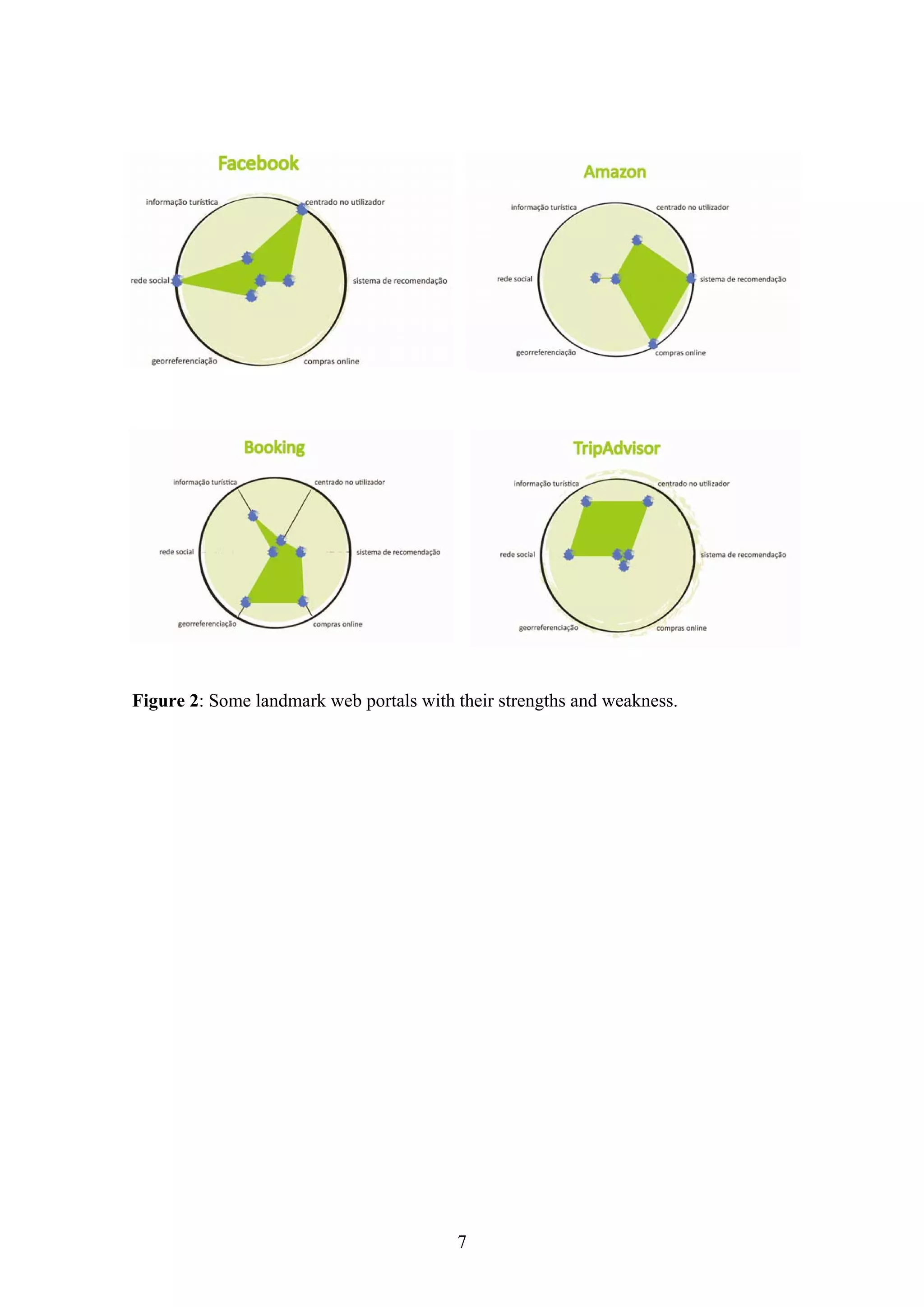 7
Figure 2: Some landmark web portals with their strengths and weakness.
 