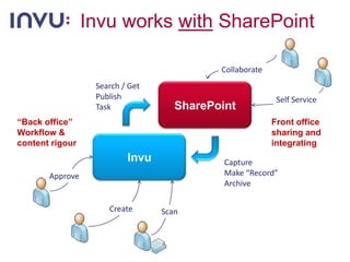 Invu works with SharePointCollaborateSearch / GetPublishTaskSharePointSelf Service“Back office”Workflow & content rigourFront office sharing and integratingInvuCaptureMake “Record”ArchiveApproveCreateScan