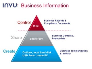 Business InformationBusiness Records & Compliance DocumentsControlInvuBusiness Content & Project dataShareSharePointCreateBusiness communication&  activityOutlook, local hard diskUSB Pens...home PC