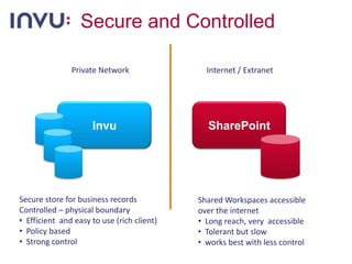 Secure and ControlledPrivate NetworkInternet / Extranet SharePointInvuSecure store for business recordsControlled – physical boundaryEfficient  and easy to use (rich client)