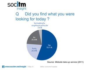 Q Did you find what you were
looking for today ?




                          Source: Website take-up service (2011)

     9 May 12   Better connected hospitals
 