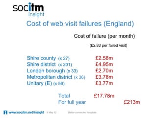 Cost of web visit failures (England)
                             Cost of failure (per month)
                                           (£2.83 per failed visit)


Shire county (x 27)                              £2.58m
Shire district (x 201)                           £4.95m
London borough (x 33)                            £2.70m
Metropolitan district (x 36)                     £3.78m
Unitary (E) (x 56)                               £3.77m

                    Total                      £17.78m
                    For full year                                £213m
         9 May 12       Better connected hospitals
 