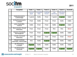 2011




29 Nov 11   Better connected hospitals     21
 