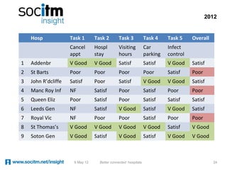 2012


    Hosp             Task 1       Task 2       Task 3            Task 4    Task 5    Overall
                     Cancel       Hospl        Visiting          Car       Infect
                     appt         stay         hours             parking   control
1   Addenbr          V Good       V Good       Satisf            Satisf    V Good    Satisf
2   St Barts         Poor         Poor         Poor              Poor      Satisf    Poor
3   John R’dcliffe   Satisf       Poor         Satisf            V Good    V Good    Satisf
4   Manc Roy Inf     NF           Satisf       Poor              Satisf    Poor      Poor
5   Queen Eliz       Poor         Satisf       Poor              Satisf    Satisf    Satisf
6   Leeds Gen        NF           Satisf       V Good            Satisf    V Good    Satisf
7   Royal Vic        NF           Poor         Poor              Satisf    Poor      Poor
8   St Thomas’s      V Good       V Good       V Good            V Good    Satisf    V Good
9   Soton Gen        V Good       Satisf       V Good            Satisf    V Good    V Good



                       9 May 12     Better connected hospitals                                 24
 
