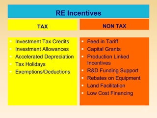 RE Incentives
TAX
 Investment Tax Credits
 Investment Allowances
 Accelerated Depreciation
 Tax Holidays
 Exemptions/Deductions
NON TAX
 Feed in Tariff
 Capital Grants
 Production Linked
Incentives
 R&D Funding Support
 Rebates on Equipment
 Land Facilitation
 Low Cost Financing
12
 