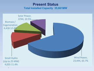 3
Present Status
Total Installed Capacity 35,661MW
 
