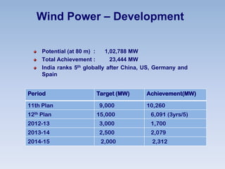 Wind Power – Development
Potential (at 80 m) : 1,02,788 MW
Total Achievement : 23,444 MW
India ranks 5th globally after China, US, Germany and
Spain
Period Target (MW) Achievement(MW)
11th Plan 9,000 10,260
12th Plan 15,000 6,091 (3yrs/5)
2012-13 3,000 1,700
2013-14 2,500 2,079
2014-15 2,000 2,312
 