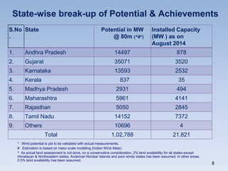 State-wise break-up of Potential & Achievements
S.No
.
State Potential in MW
@ 80m (^#*)
Installed Capacity
(MW ) as on
August 2014
1. Andhra Pradesh 14497 878
2. Gujarat 35071 3520
3. Karnataka 13593 2532
4. Kerala 837 35
5. Madhya Pradesh 2931 494
6. Maharashtra 5961 4141
7. Rajasthan 5050 2845
8. Tamil Nadu 14152 7372
9. Others 10696 4
Total 1,02,788 21,821
* Wind potential is yet to be validated with actual measurements.
# Estimation is based on meso scale modeling (Indian Wind Atlas).
^ As actual land assessment is not done, on a conservative consideration, 2% land availability for all states except
Himalayan & Northeastern states, Andaman Nicobar Islands and poor windy states has been assumed. In other areas,
0.5% land availability has been assumed.
8
 