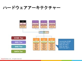 Storage
node
ceph-osd
(SATA)
ceph-osd
(SSD)
ceph-osd
(SAS)
Storage
node
ceph-osd
(SATA)
ceph-osd
(SSD)
ceph-osd
(SAS)
Storage
node
ceph-osd
(SATA)
ceph-osd
(SSD)
ceph-osd
(SAS)
Ceph Monitor
ceph-mon
Ceph Deploy
Ceph Monitor
ceph-mon
Ceph Deploy
Ceph Monitor
ceph-mon
Ceph Deploy
SSD-journalSSD-journalSSD-journal Journal disk NVME
(Intel SSD 750)*1
SSD Tier disk*1
SAS Tier disk*1
SATA Tier disk*1
Client
ceph-client
FIO
NVME Tier
SSD Tier
SAS Tier
SATA Tier
ハードウェアアーキテクチャー
 