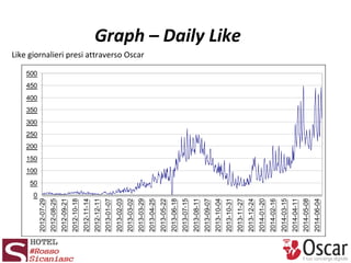 Like giornalieri presi attraverso Oscar
Graph – Daily Like
0
50
100
150
200
250
300
350
400
450
500
2012-07-29
2012-08-25
...