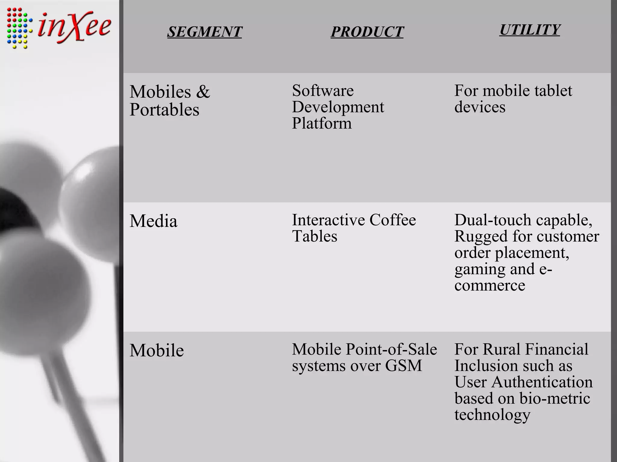 SEGMENT PRODUCT UTILITY
Mobiles &
Portables
Software
Development
Platform
For mobile tablet
devices
Media Interactive Coffee
Tables
Dual-touch capable,
Rugged for customer
order placement,
gaming and e-
commerce
Mobile Mobile Point-of-Sale
systems over GSM
For Rural Financial
Inclusion such as
User Authentication
based on bio-metric
technology
 