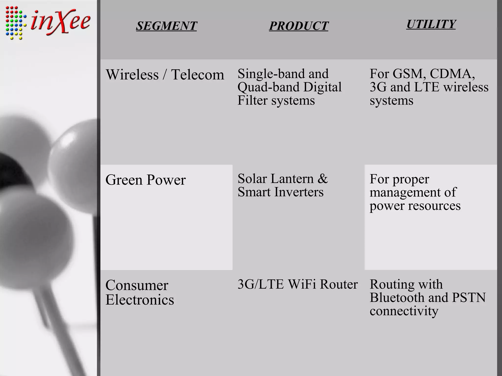 SEGMENT PRODUCT UTILITY
Wireless / Telecom Single-band and
Quad-band Digital
Filter systems
For GSM, CDMA,
3G and LTE wireless
systems
Green Power Solar Lantern &
Smart Inverters
For proper
management of
power resources
Consumer
Electronics
3G/LTE WiFi Router Routing with
Bluetooth and PSTN
connectivity
 