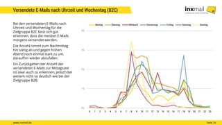 www.inxmail.de Seite 34
Bei den versendeten E-Mails nach
Uhrzeit und Wochentag für die
Zielgruppe B2C lässt sich gut
erkennen, dass die meisten E-Mails
morgens versendet werden.
Die Anzahl nimmt zum Nachmittag
hin stetig ab und gegen frühen
Abend noch einmal stark zu um,
daraufhin wieder abzufallen.
Ein Zurückgehen der Anzahl der
versendeten E-Mails zur Mittagszeit
ist zwar auch zu erkennen, jedoch bei
weitem nicht so deutlich wie bei der
Zielgruppe B2B.
0%
1%
2%
3%
4%
0 1 2 3 4 5 6 7 8 9 10 11 12 13 14 15 16 17 18 19 20 21 22 23
Montag Dienstag Mittwoch Donnerstag Freitag Samstag Sonntag
Versendete E-Mails nach Uhrzeit und Wochentag (B2C)
 