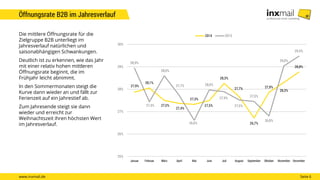 www.inxmail.de Seite 6
Die mittlere Öffnungsrate für die
Zielgruppe B2B unterliegt im
Jahresverlauf natürlichen und
saisonabhängigen Schwankungen.
Deutlich ist zu erkennen, wie das Jahr
mit einer relativ hohen mittleren
Öffnungsrate beginnt, die im
Frühjahr leicht abnimmt.
In den Sommermonaten steigt die
Kurve dann wieder an und fällt zur
Ferienzeit auf ein Jahrestief ab.
Zum Jahresende steigt sie dann
wieder und erreicht zur
Weihnachtszeit ihren höchsten Wert
im Jahresverlauf.
27,9%
28,1%
27,5%
27,4%
27,3%
27,5%
28,3%
27,7%
26,7%
27,9%
28,3%
28,8%
28,9%
27,4%
28,6%
27,7%
26,6%
28,0%
27,9%
27,5%
27,5%
26,8%
29,0%
29,5%
25%
26%
27%
28%
29%
30%
Januar Februar März April Mai Juni Juli August September Oktober November Dezember
2014 2013
Öffnungsrate B2B im Jahresverlauf
 